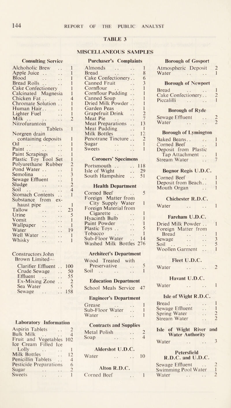 TABLE 3 MISCELLANEOUS SAMPLES Consulting Service Alchoholic Brew . . 1 Apple Juice . . .. 1 Blood . . . . 1 Bread Rolls .. .. 1 Cake Confectionery 1 Calcinated Magnesia 1 Chicken Fat . . . . 4 Chromate Solution . . 1 Human Hair.. .. 1 Lighter Fuel . . 1 Milk. 2 Nitrofurantoin Tablets 1 Norgren drain containing deposits 1 Oil . . . . . . 1 Paint . . . . . . 1 Paint Scrapings . . 1 Plastic Toy Tool Set 1 Polyurethane Rubber 2 Pond Water .. .. 1 Semolina .. .. 3 Sewage Effluent . . 1 Sludge .. . . 2 Soil. 4 Stomach Contents .. 1 Substance from ex¬ haust pipe .. 1 Tallow .. . . 23 Urine .. . . 5 Vomit .. . . 1 Wallpaper .. .. 1 Water .. .. 19 Well Water . . . . 1 Whisky .. . . 1 Constructors John Brown Limited— Clarifier Effluent .. 100 Crude Sewage . . 50 Effluent . . . . 55 Ex-Mixing Zone .. 2 Sea Water .. 5 Sewage .. ..158 Laboratory Information Aspirin Tablets .. 2 Bulk Milk . . . . 4 Fruit and Vegetables 102 Ice Cream Filled Ice Lolly . . .. 1 Milk Bottles . . 12 Penicillin Tablets . . 4 Pesticide Preparations 6 Sugar . . . . 2 Sweets . . ,, 1 Purchaser’s Complaints Almonds . . . . 1 Bread .. .. 8 Cake Confectionery.. 6 Canned Fruit .. 3 Cornflour .. .. 1 Cornflour Pudding .. 1 Canned Soup .. 1 Dried Milk Powder . . 1 Garden Peas .. 1 Grapefruit Drink .. 2 Meat Pie . . . . 7 Meat Preparations .. 13 Meat Pudding .. I Milk Bottles .. 12 Penotrane Tincture .. 2 Sugar . . .. 1 Sweets .. . . 1 Coroners’ Specimens Portsmouth .. .. 118 Isle of Wight .. 29 South Hampshire .. 51 Health Department Corned Beef .. 5 Foreign Matter from City Supply Water 1 Foreign Material from Cigarette .. .. 1 Hyacinth Bulb .. 1 Paint Powder .. 1 Plastic Toys .. .. 5 Tobacco . . .. 1 Sub-Floor Water .. 14 Washed Milk Bottles 276 Architect’s Department Wood Treated with Preservative . . 5 Soil. 1 Education Department School Meals Service 47 Engineer’s Department Grease . . .. 1 Sub-Floor Water . . 1 Water .. .. 1 Contracts and Supplies Metal Polish .. 2 Soap .. .. 4 Aldershot U.D.C. Water . . . . 10 Alton R.D.C. Corned Beef ,. 1 Borough of Gosport Atmospheric Deposit 2 Water . . .. 1 Borough of Newport Bread . . .. 1 Cake Confectionery. . 2 Piccalilli . . . . 1 Borough of Ryde Sewage Effluent .. 2 Water .. .. 2 Borough of Lymington Baked Beans.. .. 1 Corned Beef . . 1 Deposit from Plastic Tap Attachment . . 1 Stream Water Bognor Regis U.D.C. Corned Beef . . 1 Deposit from Beach . . 1 Mouth Organ . . 1 Chichester R.D.C. Water .. .. 1 Fareham U.D.C. Dried Milk Powder . . 1 Foreign Matter from Bread .. .. 1 Sewage .. .. 3 Soil. 5 Woollen Garment .. 1 Fleet U.D.C. Water .. .. 2 Havant U.D.C. Water .. .. 1 Isle of Wight R.D.C. Bread . . .. 1 Sewage Effluent . . 1 Spring Water . . 2 Stream Water . . 2 Isle of Wight River and Water Authority Water . . . . 3 Petersfield R.D.C. and U.D.C. Sewage Effluent .. 2 Swimming Pool Water 1 Water .. .. 2