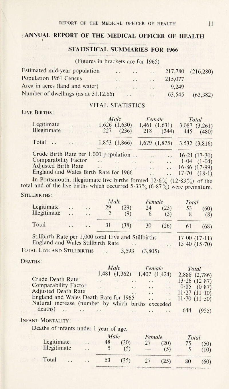 ANNUAL REPORT OF THE MEDICAL OFFICER OF HEALTH r STATISTICAL SUMMARIES FOR 1966 (Figures in brackets are for 1965) Estimated mid-year population 217,780 (216,280) Population 1961 Census . 215,077 Area in acres (land and water) 9,249 Number of dwellings (as at 31.12.66) 63,545 (63,382) VITAL STATISTICS Live Births: Legitimate Illegitimate Male 1,626 (1,630) 227 (236) Female 1,461 (1,631) 218 (244) Total 3,087 (3,261) 445 (480) Total 1,853 (1,866) 1,679 (1,875) 3,532 (3,816) Crude Birth Rate per 1,000 population .. Comparability Factor Adjusted Birth Rate England and Wales Birth Rate for 1966 16-21 (17-30) 1-04 (1-04) 16- 86 (17-99) 17- 70 (18-1) In Portsmouth, illegitimate live births formed 12-6% (12-83%) of the total and of the live births which occurred 5-33% (6-87%) were premature. Stillbirths: Legitimate Illegitimate Male 29 (29) 2 (9) Female 24 (23) 6 (3) Total 53 (60) 8 (8) Total .. .. 31 (38) 30 (26) Stillbirth Rate per 1,000 total Live and Stillbirths England and Wales Stillbirth Rate . Total Live and Stillbirths .. 3,593 (3,805) Deaths: Male Female 1,481 (1,362) 1,407 (1,424) Crude Death Rate Comparability Factor Adjusted Death Rate England and Wales Death Rate for 1965 Natural increase (number by which births exceeded deaths). Infant Mortality: Deaths of infants under 1 year of age. Male Female Legitimate .. 48 (30) 27 (20) Illegitimate .. 5 (5) — (5) 61 (68) 17-00 (17-11) 15-40 (15-70) Total 2,888 (2,786) 13-26 (12-87) 0-85 (0-87) 11-27 (11-10) 11-70 (11-50) 644 (955) Total 75 (50) 5 (10) 53 (35) 27 (25) 80 (60) Total