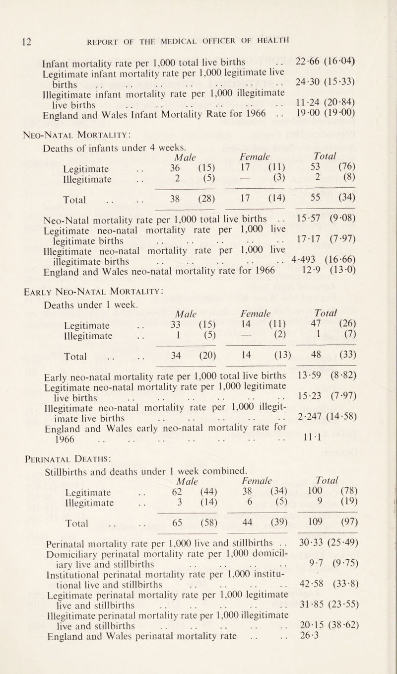 Infant mortality rate per 1,000 total live births Legitimate infant mortality rate per 1,000 legitimate live births .. .. • • • • • • Illegitimate infant mortality rate per 1,000 illegitimate live births England and Wales Infant Mortality Rate for 1966 .. Neo-Natal Mortality: Deaths of infants under 4 weeks. Male Legitimate .. 36 (15) Illegitimate . . 2 (5) Total . . . . 38 (28) Female 17 (11) (3) 17 (14) Neo-Natal mortality rate per 1,000 total live births . . Legitimate neo-natal mortality rate per 1,000 live legitimate births Illegitimate neo-natal mortality rate per 1,000 live illegitimate births .. .. • • • • England and Wales neo-natal mortality rate for 1966 Early Neo-Natal Mortality: Deaths under 1 week. Legitimate Illegitimate Total Male 33 (15) 1 (5) 34 (20) Female 14 (11) (2) 14 (13) 22-66 (16-04) 24-30 (15-33) 11-24 (20-84) 19-00 (19-00) Total 53 (76) 2 (8) 55 (34) 15-57 (9-08) 17-17 (7-97) 4-493 (16-66) 12-9 (13 *0) Total 47 (26) 1 (7) 48 (33) Early neo-natal mortality rate per 1,000 total live births 13-59 (8-82) Legitimate neo-natal mortality rate per 1,000 legitimate live births .. •• •• •• •• •• 15-23 (7-97) Illegitimate neo-natal mortality rate per 1,000 illegit¬ imate live births .. .. •• •• •• 2-247 (14-58) England and Wales early neo-natal mortality rate for 1966 . Perinatal Deaths: Stillbirths and deaths under 1 week combined. Male Female Legitimate .. 62 (44) 38 (34) Illegitimate .. 3 (14) 6 (5) Total 100 (78) 9 (19) Total .. .. 65 (58) 44 (39) 109 (97) Perinatal mortality rate per 1,000 live and stillbirths .. Domiciliary perinatal mortality rate per 1,000 domicil¬ iary live and stillbirths Institutional perinatal mortality rate per 1,000 institu¬ tional live and stillbirths Legitimate perinatal mortality rate per 1,000 legitimate live and stillbirths Illegitimate perinatal mortality rate per 1,000 illegitimate live and stillbirths England and Wales perinatal mortality rate 30- 33 (25-49) 9-7 (9-75) 42-58 (33-8) 31- 85 (23-55) 20-15 (38-62) 26-3