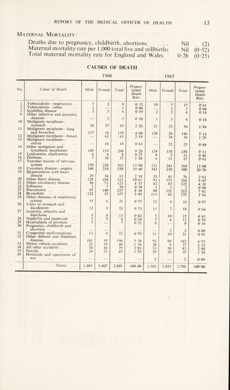 Maternal Mortality: Deaths due to pregnancy, childbirth, abortions .. Nil (2) Maternal mortality rate per 1,000 total live and stillbirths Nil (0-52) Total maternal mortality rate for England and Wales 0-26 (0-25) CAUSES OF DEATH 1966 1965 No. Cause of Death Male Female Total Propor¬ tional Male Female Total Propor¬ tional Death Death Rate Rate 1 Tuberculosis—respiratory . . 7 2 9 032 10 7 17 061 0 04 018 2 Tuberculosis—other 1 _ 1 0 04 1 2 1 4 3 Syphilitic disease 3 3 6 019 2 9 Other infective and parasitic diseases — 3 3 0T0 1 3 4 018 10 Malignant neoplasm— stomach 38 27 65 2-26 21 33 54 1-84 11 Malignant neoplasm—lung 12 and bronchus 117 18 135 4-68 120 26 146 5 14 Malignant neoplasm—breast — 63 63 219 36 36 1 29 13 Malignant neoplasm— uterus — 18 18 063 25 25 0-89 14 Other malignant and lymphatic neoplasms 149 1 19 268 9'28 124 130 254 911 15 Leukaemia, aluekaemia 4 4 8 0-27 8 5 13 0 46 16 Diabetes 7 30 37 1 '28 6 11 17 0-61 17 Vascular lesions of nervous 18 system 139 224 363 13 90 121 243 364 13 00 Coronary disease—angina 348 210 558 19'40 342 238 580 20 70 19 Hypertension with heart 20 disease 29 34 63 2 18 35 41 76 263 Other heart disease 128 184 312 10'61 93 171 264 9 '47 21 Other circulatory disease . . 50 73 123 4-35 42 83 125 438 22 Influenza 3 7 10 0-34 1 1 2 0 90 23 Pneumonia . . 97 140 237 8 30 94 121 215 761 24 Bronchitis 122 35 157 5-43 113 42 155 5 56 25 Other diseases of respiratory 26 system Ulcer of stomach and 15 6 21 073 12 4 16 0-57 27 duodenum Gastritis, enteritis and 12 9 21 073 11 7 18 0-64 28 diarrhoea . . 5 8 13 043 5 10 15 043 Nephritis and nephrosis 3 5 8 0-24 7 4 11 0‘39 29 Hyperplasia of prostate 7 _ 7 0-21 8 8 036 30 Pregnancy, childbirth and 31 abortion Congenital malformations 13 9 22 079 11 2 10 2 21 0 09 0 65 32 Other defined and illdefined 33 diseases 101 95 196 5 39 93 89 182 653 Motor vehicle accidents 21 19 40 1 -36 28 9 37 1 32 34 All other accidents . . 38 41 79 283 33 50 83 2‘88 35 Suicide 24 21 45 1 -55 19 20 39 1 -30 36 Homicide and operations of war — — — — 2 — 2 0 09 1,362 1,424 2,786 100 00