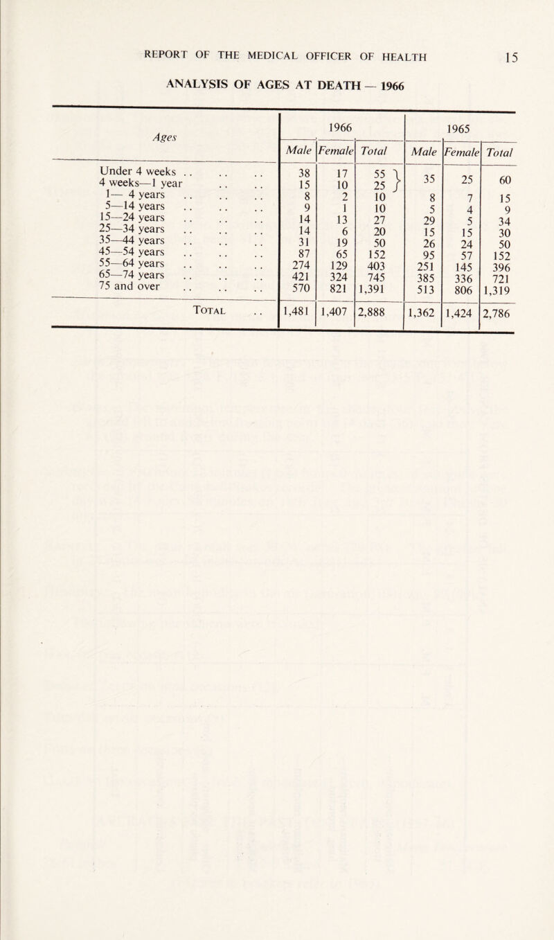 ANALYSIS OF AGES AT DEATH — 1966 Ages 1966 1965 Male Female Total Male Female Total Under 4 weeks 4 weeks—I year 38 15 17 10 55 \ 25 / 35 25 60 1— 4 years 8 2 10 8 7 15 5—14 years 9 1 10 5 4 9 15—24 years 14 13 27 29 5 34 25—34 years 14 6 20 15 15 30 35—44 years 31 19 50 26 24 50 45—54 years 87 65 152 95 57 152 55—64 years 274 129 403 251 145 396 65—74 years 421 324 745 385 336 721 75 and over 570 821 1,391 513 806 1,319 Total 1,481 1,407 2,888 1,362 1,424 2,786
