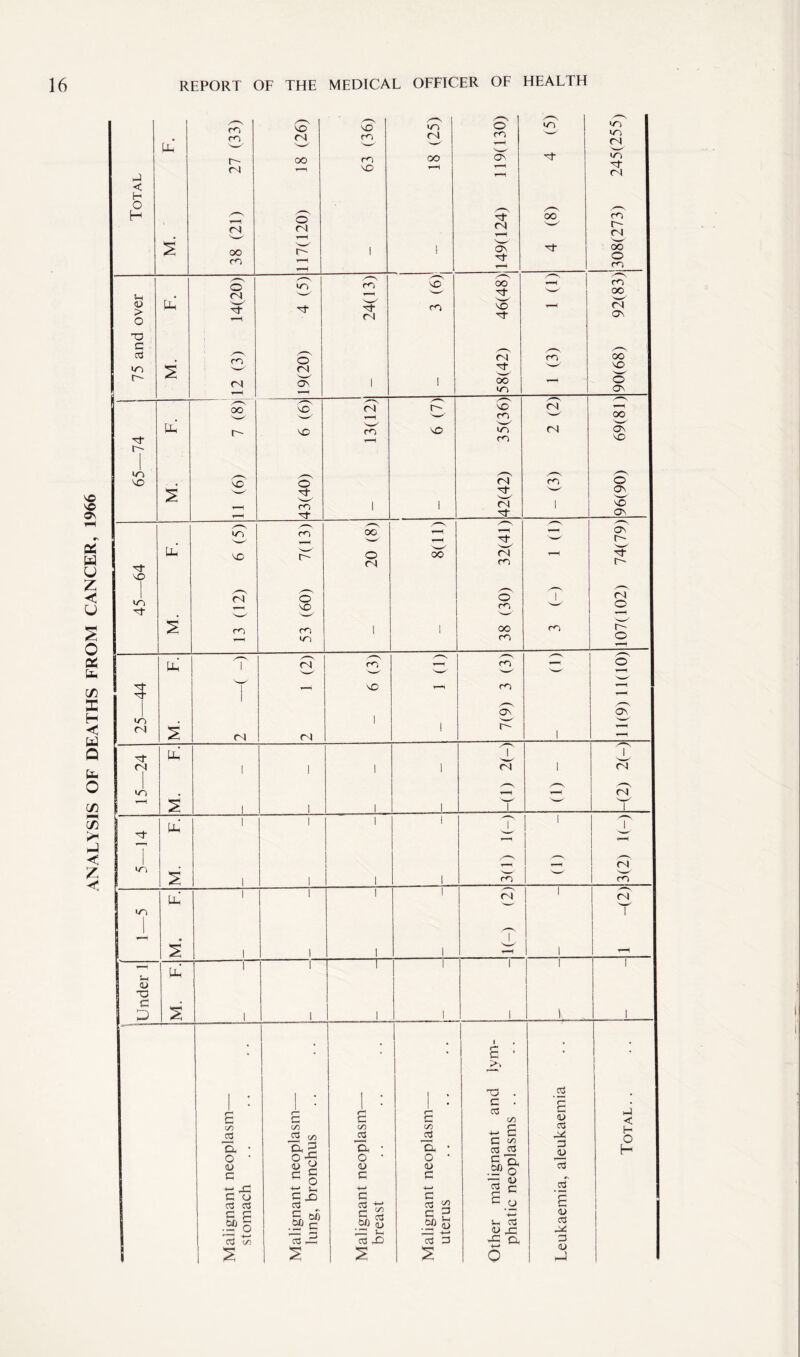 ANALYSIS OF DEATHS FROM CANCER, 1966