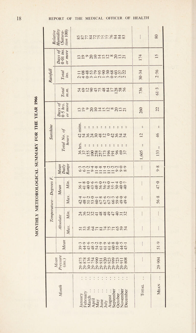 MONTHLY METEOROLOGICAL SUMMARY FOR THE YEAR 1966