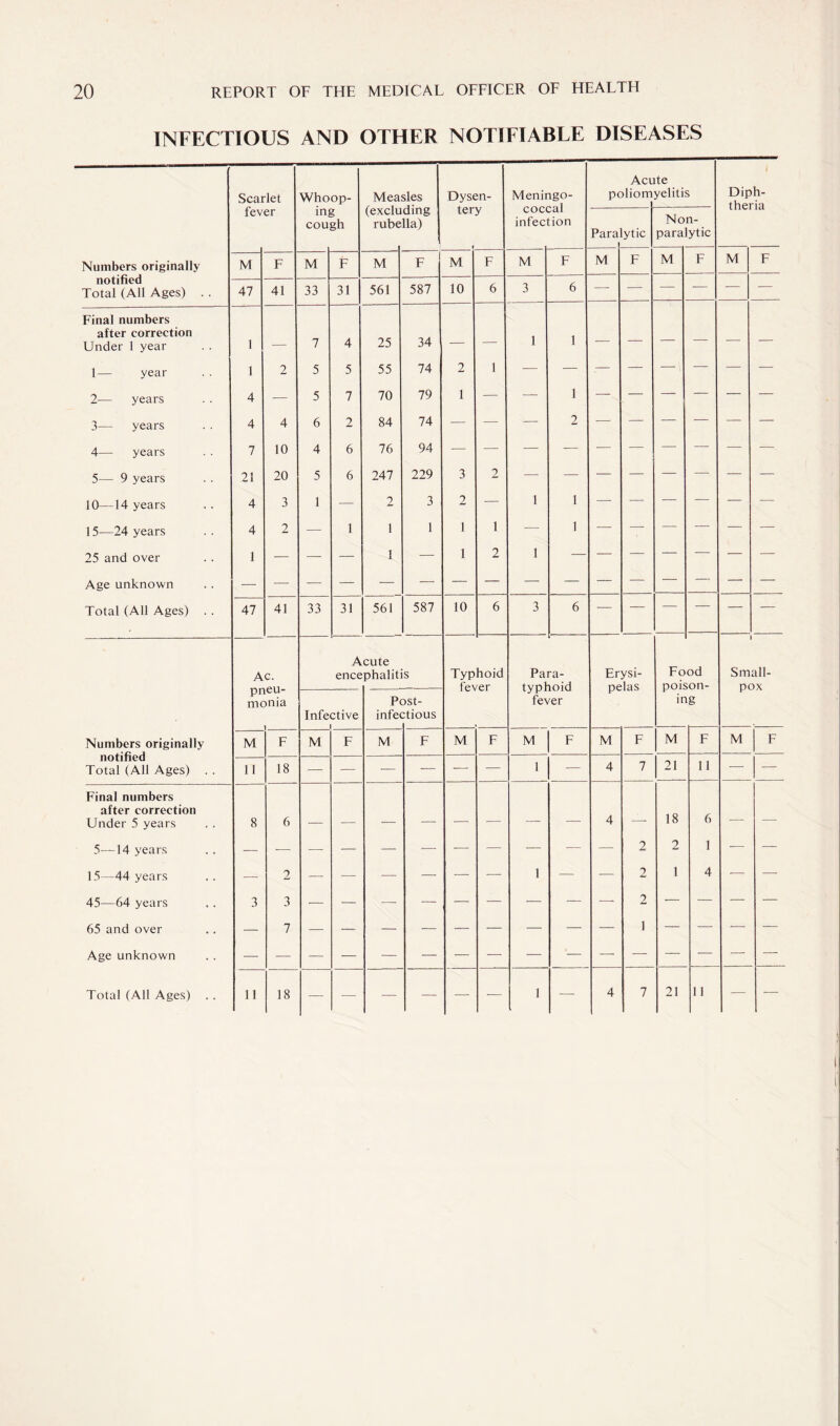 INFECTIOUS AND OTHER NOTIFIABLE DISEASES Numbers originally notified Total (All Ages) . Final numbers after correction Under 1 year 1— year 2— years 3— year's 4— years 5— 9 years 10—14 years 15—24 years 25 and over Age unknown Total (All Ages) Numbers originally notified Total (All Ages) . Final numbers after correction Under 5 years 5—14 years 15—44 years 45—64 years 65 and over Age unknown Total (All Ages) Scarlet fever M 47 1 1 4 4 7 21 4 4 1 41 47 4 10 20 3 2 41 Ac. pneu¬ monia M 11 11 18 Whoop¬ ing cough M 33 7 5 5 6 4 5 1 33 31 Measles (excluding rubella) M 561 4 5 7 2 6 6 25 55 70 84 76 247 2 1 1 587 34 74 79 74 94 229 3 1 31 561 587 Acute encephalitis Infective i M 18 Post- infectious M Dysen¬ tery M 10 10 Typhoid fever M F Meningo¬ coccal infection M Para¬ typhoid fever M Acute poliomyelitis Paralytic M Non¬ paralytic M Erysi¬ pelas M Diph¬ theria M Food poison¬ ing M 21 2 2 2 1 18 2 1 21 11 6 1 4 11 Small¬ pox M