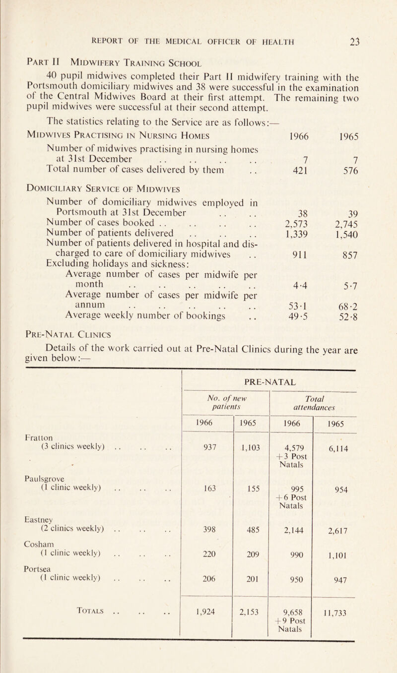 Part II Midwifery Training School 40 pupil midwives completed their Part II midwifery training with the Portsmouth domiciliary midwives and 38 were successful in the examination of the Central Midwives Board at their first attempt. The remaining two pupil midwives were successful at their second attempt. The statistics relating to the Service are as follows:— Midwives Practising in Nursing Homes 1966 1965 Number of midwives practising in nursing homes at 31st December Total number of cases delivered by them 7 421 7 576 Domiciliary Service of Midwives Number of domiciliary midwives employed in Portsmouth at 31st December Number of cases booked Number of patients delivered Number of patients delivered in hospital and dis¬ charged to care of domiciliary midwives Excluding holidays and sickness: Average number of cases per midwife per month . Average number of cases per midwife per annum . Average weekly number of bookings 38 2,573 1,339 911 4.4 53 T 49-5 39 2,745 1,540 857 5-7 68-2 52-8 Pre-Natal Clinics Details of the work carried out at Pre-Natal Clinics during the year are given below:— PRE-NATAL No. of new patients Total attendances 1966 1965 1966 1965 Fratton (3 clinics weekly) 937 1,103 4,579 + 3 Post Natals 6,114 Paulsgrove (1 clinic weekly) 163 155 995 + 6 Post Natals 954 Eastney (2 clinics weekly) .. 398 485 2,144 2,617 Cosham (1 clinic weekly) 220 209 990 1,101 Portsea (1 clinic weekly) 206 201 950 947 Totals . 1,924 2,153 9,658 + 9 Post Natals 11,733