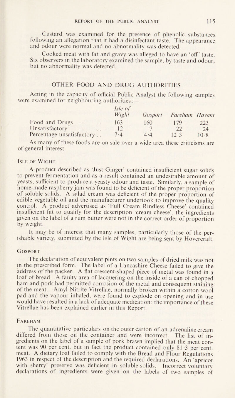Custard was examined for the presence of phenolic substances following an allegation that it had a disinfectant taste. The appearance and odour were normal and no abnormality was detected. Cooked meat with fat and gravy was alleged to have an ‘off’ taste. Six observers in the laboratory examined the sample, by taste and odour, but no abnormality was detected. OTHER FOOD AND DRUG AUTHORITIES Acting in the capacity of official Public Analyst the following samples were examined for neighbouring authorities:— Isle of Wight Gosport Fareham Havant Food and Drugs 163 160 179 223 Unsatisfactory 12 7 22 24 Percentage unsatisfactory . . 7-4 4-4 12-3 10-8 As many of these foods are on sale over a wide area these criticisms are of general interest. Isle of Wight A product described as ‘Just Ginger’ contained insufficient sugar solids to prevent fermentation and as a result contained an undesirable amount of yeasts, sufficient to produce a yeasty odour and taste. Similarly, a sample of home-made raspberry jam was found to be deficient of the proper proportion of soluble solids. A salad cream was deficient of the proper proportion of edible vegetable oil and the manufacturer undertook to improve the quality control. A product advertised as ‘Full Cream Rindless Cheese’ contained insufficient fat to qualify for the description ‘cream cheese’, the ingredients given on the label of a rum butter were not in the correct order of proportion by weight. It may be of interest that many samples, particularly those of the per¬ ishable variety, submitted by the Isle of Wight are being sent by Hovercraft. Gosport The declaration of equivalent pints on two samples of dried milk was not in the prescribed form. The label of a Lancashire Cheese failed to give the address of the packer. A flat crescent-shaped piece of metal was found in a loaf of bread. A faulty area of lacquering on the inside of a can of chopped ham and pork had permitted corrosion of the metal and consequent staining of the meat. Amyl Nitrite Vitrellae, normally broken within a cotton wool pad and the vapour inhaled, were found to explode on opening and in use would have resulted in a lack of adequate medication: the importance of these Vitrellae has been explained earlier in this Report. Fareham The quantitative particulars on the outer carton of an adrenaline cream differed from those on the container and were incorrect. The list of in¬ gredients on the label of a sample of pork brawn implied that the meat con¬ tent was 90 per cent, but in fact the product contained only 81 *3 per cent, meat. A dietary loaf failed to comply with the Bread and Flour Regulations 1963 in respect of the description and the required declarations. An ‘apricot with sherry’ preserve was deficient in soluble solids. Incorrect voluntary declarations of ingredients were given on the labels of two samples of