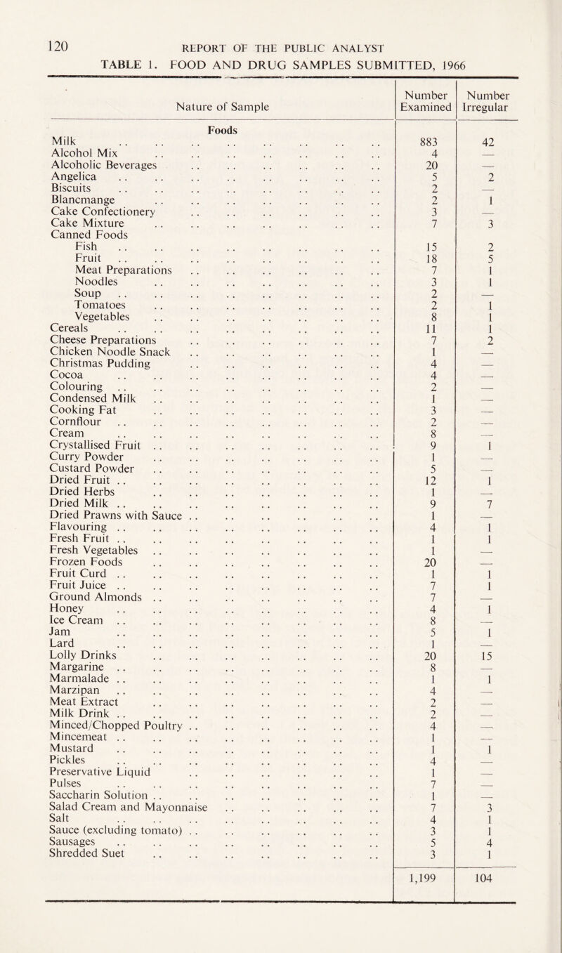 TABLE 1. FOOD AND DRUG SAMPLES SUBMITTED, 1966 Nature of Sample Number Examined Number Irregular Foods Milk . 883 42 Alcohol Mix 4 — Alcoholic Beverages 20 — Angelica 5 2 Biscuits 2 — Blancmange 2 1 Cake Confectionery 3 — Cake Mixture 7 3 Canned Foods Fish 15 2 Fruit 18 5 Meat Preparations 7 1 Noodles 3 1 Soup 2 — Tomatoes 2 1 Vegetables 8 1 Cereals 11 1 Cheese Preparations 7 2 Chicken Noodle Snack 1 ___ Christmas Pudding 4 — Cocoa 4 _ Colouring 2 — Condensed Milk 1 _ Cooking Fat 3 — Cornflour 2 _ Cream 8 . Crystallised Fruit .. 9 1 Curry Powder 1 — Custard Powder 5 _ Dried Fruit .. 12 1 Dried Flerbs ! _ Dried Milk .. 9 7 Dried Prawns with Sauce .. 1 _ Flavouring .. 4 1 Fresh Fruit .. l 1 Fresh Vegetables 1 — Frozen Foods 20 __. Fruit Curd .. 1 1 Fruit Juice .. 7 1 Ground Almonds .. 7 _ Honey . 4 1 Ice Cream .. 8 _ Jam 5 l Lard . 1 _ Lolly Drinks 20 15 Margarine .. 8 — Marmalade .. 1 1 Marzipan 4 — Meat Extract 2 _ Milk Drink . . 2 _ Minced/Chopped Poultry .. 4 -- Mincemeat .. 1 _ Mustard 1 1 Pickles 4 Preservative Liquid 1 — Pulses 7 _ Saccharin Solution .. 1 __ Salad Cream and Mayonnaise 7 3 Salt 4 l Sauce (excluding tomato) . . 3 1 Sausages 5 4 Shredded Suet 3 1 1,199 104