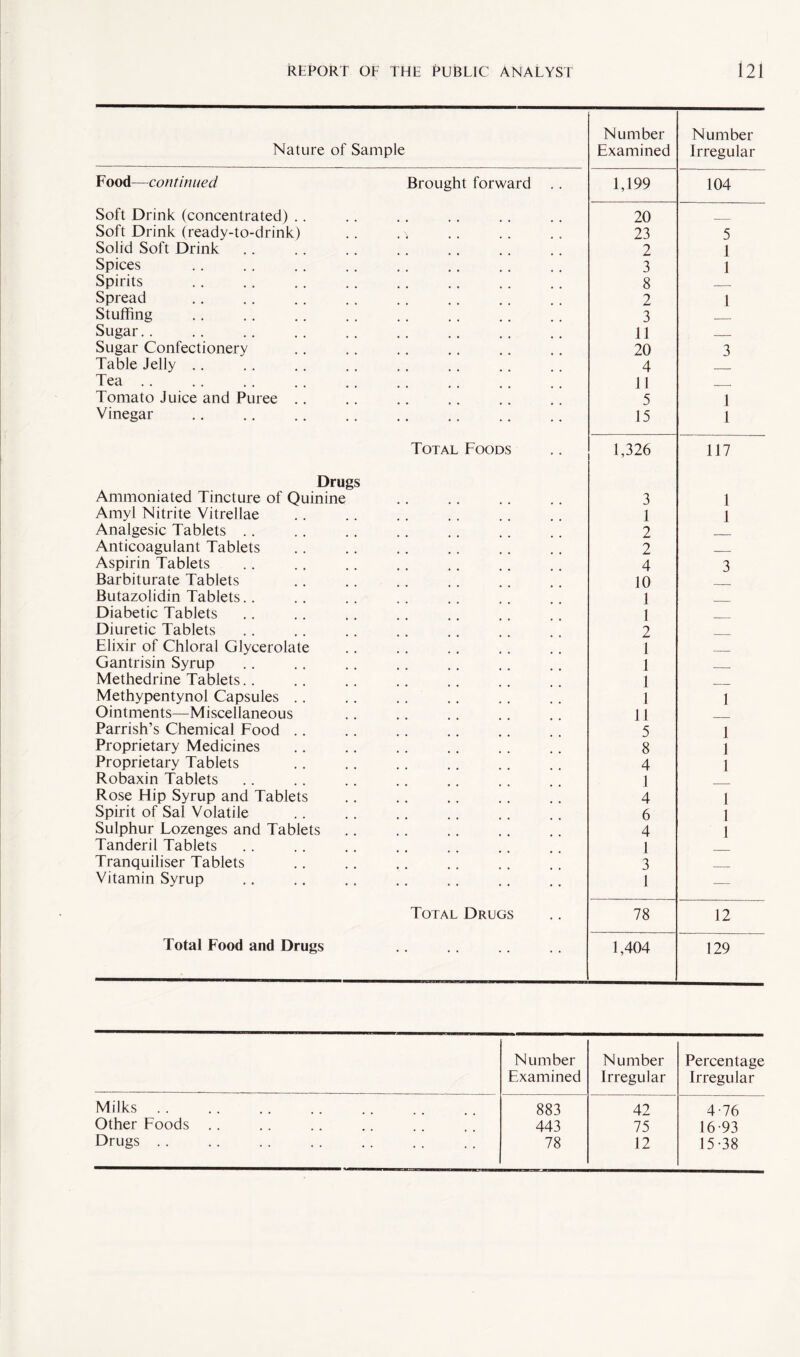 Nature of Sample Number Examined Number Irregular Food—continued Brought forward . . 1,199 104 Soft Drink (concentrated) .. 20 Soft Drink (ready-to-drink) .. . ^ 23 5 Solid Soft Drink 2 1 Spices 3 1 Spirits 8 _ Spread 2 1 Stuffing 3 __ Sugar.. 11 _ Sugar Confectionery 20 3 Table Jelly .. 4 . Tea .. 11 _ Tomato Juice and Puree .. 5 1 Vinegar 15 1 Total Foods 1,326 117 Drugs Ammoniated Tincture of Quinine 3 1 Amyl Nitrite Vitrellae 1 1 Analgesic Tablets . . 2 Anticoagulant Tablets 2 _ Aspirin Tablets 4 3 Barbiturate Tablets 10 Butazolidin Tablets.. 1 Diabetic Tablets 1 Diuretic Tablets 2 Elixir of Chloral Glycerolate 1 _ Gantrisin Syrup 1 _ Methedrine Tablets.. 1 Methypentynol Capsules . . 1 1 Ointments—Miscellaneous 11 Parrish’s Chemical Food 5 1 Proprietary Medicines 8 1 Proprietary Tablets 4 1 Robaxin Tablets 1 Rose Hip Syrup and Tablets 4 1 Spirit of Sal Volatile 6 1 Sulphur Lozenges and Tablets 4 1 Tanderil Tablets 1 Tranquiliser Tablets 3 Vitamin Syrup l — Total Drugs 78 12 Total Food and Drugs 1,404 129 Number Examined Number Irregular Percentage Irregular Milks. 883 42 4-76 Other Foods .. 443 75 16 93 Drugs .. 78 12 15-38