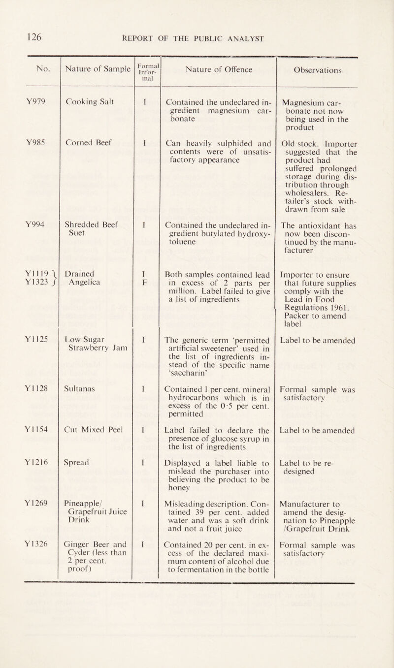 No. Nature of Sample Formal Infor¬ mal Nature of Offence Observations Y979 Cooking Salt I Contained the undeclared in¬ gredient magnesium car¬ bonate Magnesium car¬ bonate not now being used in the product Y985 Corned Beef I Can heavily sulphided and contents were of unsatis¬ factory appearance Old stock. Importer suggested that the product had suffered prolonged storage during dis¬ tribution through wholesalers. Re¬ tailer’s stock with¬ drawn from sale Y994 Shredded Beef Suet r Contained the undeclared in¬ gredient butylated hydroxy- toluene The antioxidant has now been discon¬ tinued by the manu¬ facturer Y1119 \ Drained i Both samples contained lead Importer to ensure Y1323 / Angelica F in excess of 2 parts per million. Label failed to give a list of ingredients that future supplies comply with the Lead in Food Regulations 1961. Packer to amend label Y1125 Low Sugar Strawberry Jam i The generic term permitted artificial sweetener’ used in the list of ingredients in¬ stead of the specific name ‘saccharin’ Label to be amended Y1128 Sultanas T Contained 1 per cent, mineral hydrocarbons which is in excess of the 0-5 per cent, permitted Formal sample was satisfactory Y1154 Cut Mixed Peel i Label failed to declare the presence of glucose syrup in the list of ingredients Label to be amended Y1216 Spread i Displayed a label liable to mislead the purchaser into believing the product to be honey Label to be re¬ designed Y1269 Pineapple/ Grapefruit Juice Drink i Misleading description. Con¬ tained 39 per cent, added water and was a soft drink and not a fruit juice Manufacturer to amend the desig¬ nation to Pineapple /Grapefruit Drink Y1326 Ginger Beer and Cyder (less than 2 per cent, proof) i Contained 20 per cent, in ex¬ cess of the declared maxi¬ mum content of alcohol due to fermentation in the bottle Formal sample was satisfactory