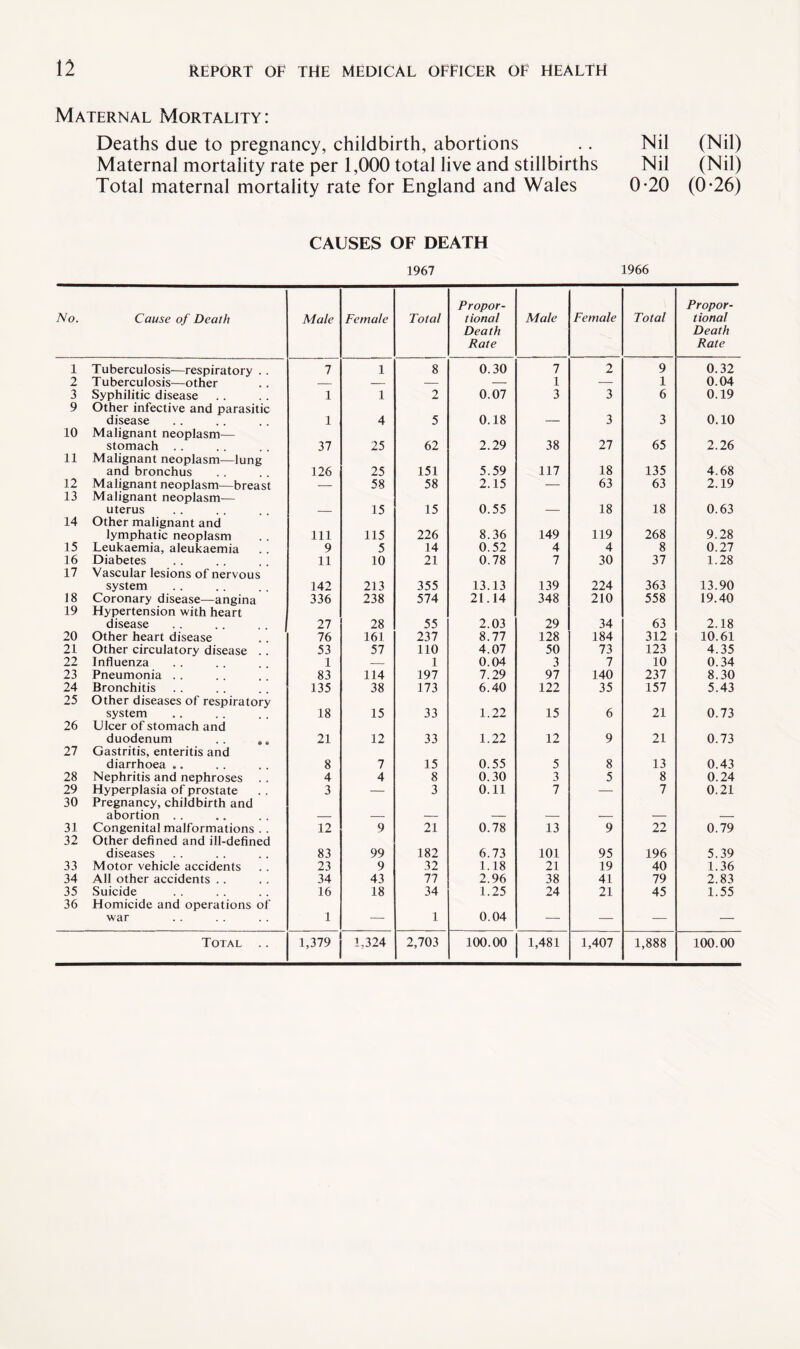 Maternal Mortality: Deaths due to pregnancy, childbirth, abortions Maternal mortality rate per 1,000 total live and stillbirths Total maternal mortality rate for England and Wales Nil (Nil) Nil (Nil) 0-20 (0-26) CAUSES OF DEATH 1967 1966 No. Cause of Death Male Female Total Propor¬ tional Death Rate Male Female Total Propor¬ tional Death Rate 1 Tuberculosis—respiratory . . 7 1 8 0.30 7 2 9 0.32 2 Tuberculosis—other — — — — 1 — 1 0.04 3 Syphilitic disease 1 1 2 0.07 3 3 6 0.19 9 Other infective and parasitic disease 1 4 5 0.18 3 3 0.10 10 Malignant neoplasm- stomach . . 37 25 62 2.29 38 27 65 2.26 11 Malignant neoplasm—lung and bronchus 126 25 151 5.59 117 18 135 4.68 12 Malignant neoplasm—breast — 58 58 2.15 — 63 63 2.19 13 Malignant neoplasm— uterus 15 15 0.55 18 18 0.63 14 Other malignant and lymphatic neoplasm Ill 115 226 8.36 149 119 268 9.28 15 Leukaemia, aleukaemia 9 5 14 0.52 4 4 8 0.27 16 Diabetes 11 10 21 0.78 7 30 37 1.28 17 Vascular lesions of nervous system 142 213 355 13.13 139 224 363 13.90 18 Coronary disease—angina 336 238 574 21.14 348 210 558 19.40 19 Hypertension with heart disease 27 28 55 2.03 29 34 63 2.18 20 Other heart disease 76 161 237 8.77 128 184 312 10.61 21 Other circulatory disease 53 57 110 4.07 50 73 123 4.35 22 Influenza 1 — 1 0.04 3 7 10 0.34 23 Pneumonia . . 83 114 197 7.29 97 140 237 8.30 24 Bronchitis 135 38 173 6.40 122 35 157 5.43 25 Other diseases of respiratory system 18 15 33 1.22 15 6 21 0.73 26 Ulcer of stomach and duodenum 21 12 33 1.22 12 9 21 0.73 27 Gastritis, enteritis and diarrhoea .. 8 7 15 0.55 5 8 13 0.43 28 Nephritis and nephroses 4 4 8 0.30 3 5 8 0.24 29 Hyperplasia of prostate 3 — 3 0.11 7 — 7 0.21 30 Pregnancy, childbirth and abortion . . 31 Congenital malformations . . 12 9 21 0.78 13 9 22 0.79 32 Other defined and ill-defined diseases 83 99 182 6.73 101 95 196 5.39 33 Motor vehicle accidents 23 9 32 1.18 21 19 40 1.36 34 All other accidents . . 34 43 77 2.96 38 41 79 2.83 35 Suicide 16 18 34 1.25 24 21 45 1.55 36 Homicide and operations of war 1 — 1 0.04 — — — — Total .. 1,379 1,324 2,703 100.00 1,481 1,407 1,888 100.00