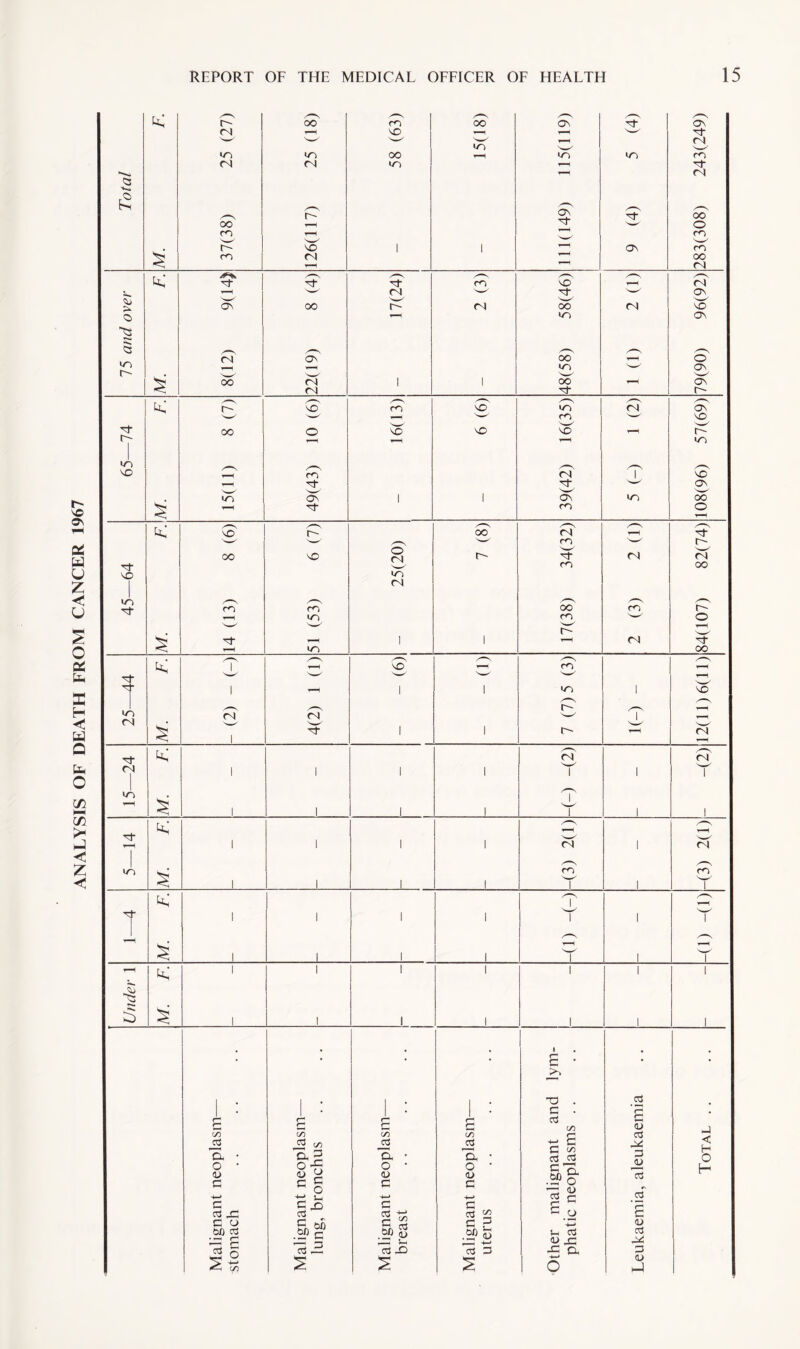 ANALYSIS OF DEATH FROM CANCER 1967
