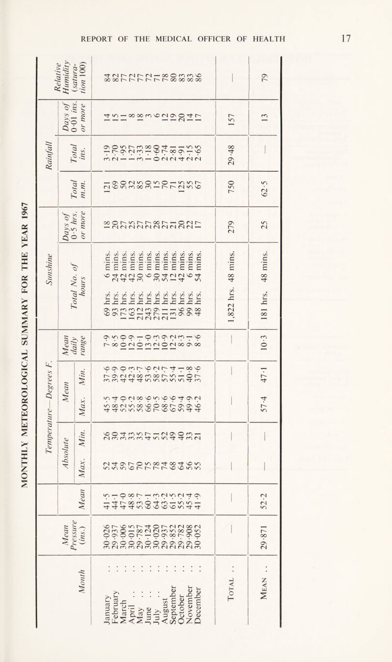 MONTHLY METEOROLOGICAL SUMMARY FOR THE YEAR 1967 > ?s £ =s A O 5 o 13 £ CO rj-<Nr~-<Nt^(N—<0O©cOrosO OOOOI^t^l^t^t^t^OOOOOOOO os r- -•v Co o s: • 5“p Q © 5 a - stus — ooooroso(Nas©Ttr- OnOvs^mooOs)--i *—i»y^i ^t^OSMm-H^t^OOOSrH^I m (N — co >—i © n c l r? cn n £ -^Os©Olso©»o©—<>oior~~ <NSOiOcooOco*-Hf'-'r~-<N»OSO r- so 00 'xf Os (N o so r~- m so (N SO <0 Co <u JO 5b So >3 <0 Ci. & co Q • QO <o 5 K O ^ S C3~«: £ S3 So bo S3 su o co -C3 X X ooot^-sot^i^oor^—< © <N t- ^cNcNtNcsHNCsHNfNcNcxi^ C/lt/lWMMlflMI/llfil/lMI/l .E.E.E.E.E.E.E.E.E.E.E.E <~<—r— r-r-<~CC<~'CCC CCCCCCCCGCCC so^-(Nrs)OsDO^)-rs)rs|sOTt C\1 ^3 co ro so —i ■'d' so CO C/3 C/5 03 C/5 C/S C/5 C/5 C/5 C/3 C/3 </5 Lh Vh tn Vh Lh Lh J»—< o ooooxiooo oo o OrOOOMOOS^'-< SO OS OO so Os f so — 'sf t'- —'OOO't — — (N (N <N (N — OS SO © OS I © CO OS Cx) CO — SO i^oooNOoNOrJooosoo soos©cor~sD<Nrot-^ooso t'-~osc^<Noocooor-'iOr-H©r~~ ori'ct^tst»o|o>o1o|0'^Tn ‘O^tOMOOVOVSSO^O'tOSfS looooiiooosoooor'Gsosso ^•\|-in>o>osor^soso>n\t’'t sOOst^iDh^NCSOn-H <Ncocococoof<osr>ot-ol-co(N fN^j’Ost^O'OOO'ctOO^tSOlO «oso»osor't^r't^soso'o>o OS r-~- (N CO c 00 Of CO £ n rsi oo ST) n CO 3 OO CO u 43 oo co © r- r- so <3 co SS. •>. ? co to  £ ~ so OOOI^r-troNioMstOs -^'tt^OOOO^O-HlOVS'H ot’Ofot’ot'SOSOSOSOSOsoTj-oi- so r-~ so so r- -f © r o i oj oo oi NfOO’HOONfNfO'OOOO'O OOsOOr--HOqsoor-oso OOSOOOSOOOSOSOSOSO 0(NOfO(NOfO(N(NMNn S—( ?-H 3> V V e|sl Oo >, £ *— ca 03 3 O — etf£S<S 3 3 <$Q£Q o o 0> 3 < H O H (N (N *o r- oo os (N z < w