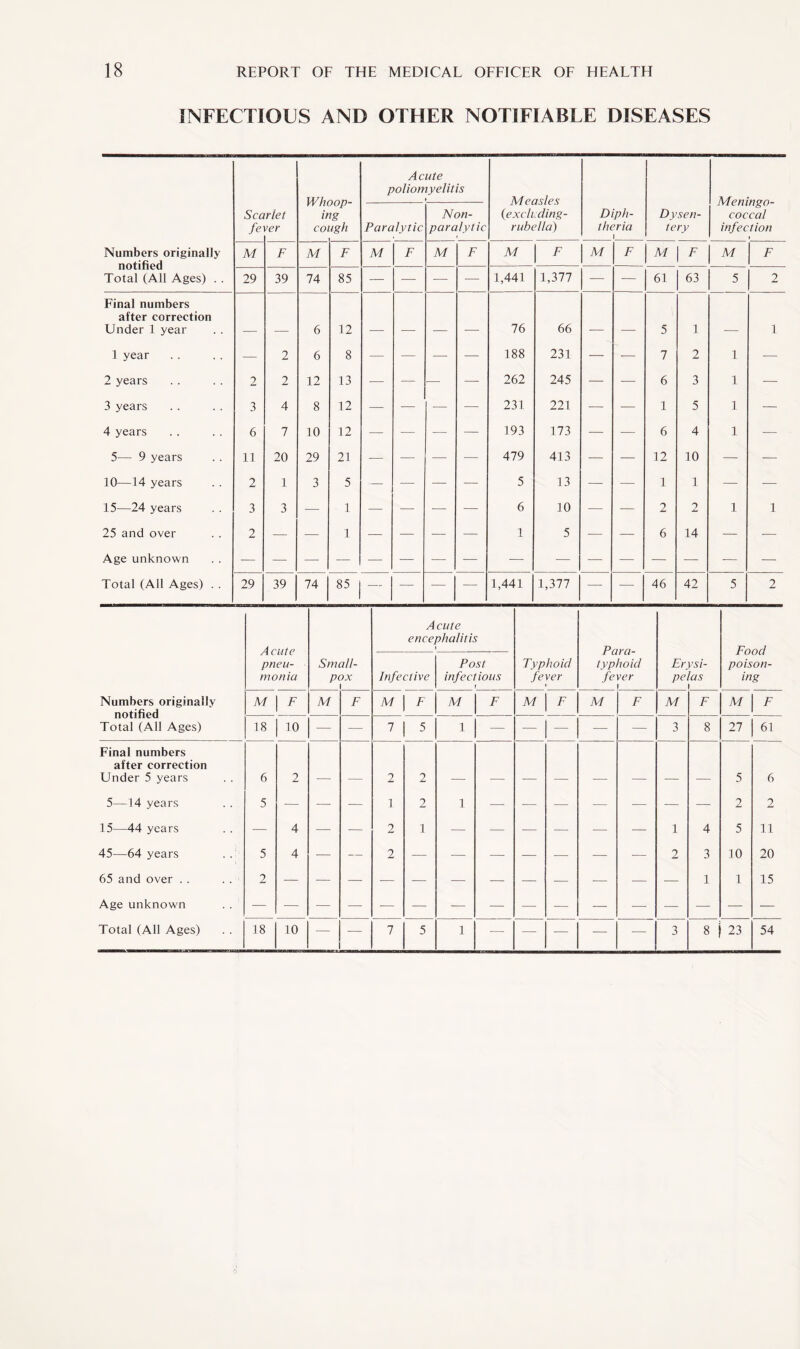 INFECTIOUS AND OTHER NOTIFIABLE DISEASES Acute poliomyelitis > Measles (excluding- rubella) Meningo¬ coccal infection } Sea fe rlet ver it CO ig tgh Paralytic Non- paralytic Diph¬ theria 1 Dysen¬ tery Numbers originally notified Total (All Ages) . . M F M F M F M F M F M F M F M F 29 39 74 85 — — — ■— 1,441 1,377 — — 61 63 5 2 Final numbers after correction Under 1 year 6 12 76 66 _ 5 1 1 1 year — 2 6 8 — — — — 188 231 — — 7 2 1 — 2 years 2 2 12 13 -— -— — — 262 245 — — 6 3 1 — 3 years 3 4 8 12 — ■— -— — 231 221 — — 1 5 1 — 4 years 6 7 10 12 — — — — 193 173 — — 6 4 1 — 5— 9 years 11 20 29 21 — — — — 479 413 — — 12 10 — — 10—14 years 2 1 3 5 — -—- — — 5 13 — — 1 1 — — 15—24 years 3 3 — 1 -— — •— — 6 10 — — 2 2 1 1 25 and over 2 — — 1 — — — — 1 5 — — 6 14 — — Age unknown — — Total (All Ages) . . 29 39 74 85 — ■— — — 1,441 1,377 — •— 46 42 5 2 Acute pneu¬ monia Acute encephalitis Para¬ typhoid fever .. i Food poison¬ ing Small¬ pox i Infective Post infectious f Typhoid fever Erysi¬ pelas Numbers originally notified Total (All Ages) M F M F M F M F M F M F M F M F 18 10 — — 7 5 1 — — — — — 3 8 27 61 Final numbers after correction Under 5 years 6 2 _ 2 2 5 6 5—14 years 5 — — — 1 2 1 — — — — -— ■— -— 2 2 15—44 years — 4 — — 2 1 — — — — — — 1 4 5 11 45—64 years 5 4 — — 2 2 3 10 20 65 and over . . . . 2 1 1 15 Age unknown