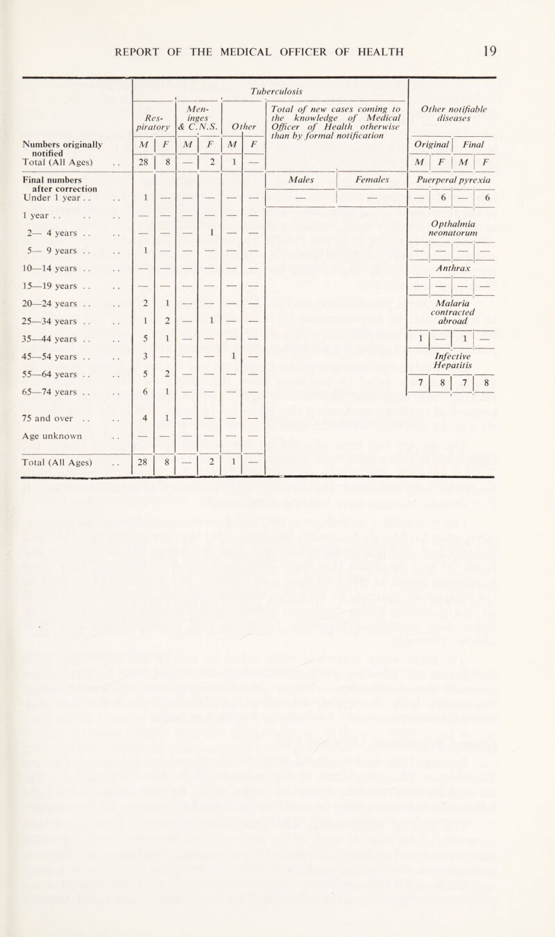 Tuberculosis Numbers originally notified Total (All Ages) Res¬ piratory Men¬ inges & C.N.S. Ot her Total of new cases coming to the knowledge of Medical Officer of Health otherwise than by formal notification Other notifiable diseases M F M F M F Original Final 28 8 — 2 1 — M F M F Final numbers Males Females Puerperal pyrexia after correction Under 1 year . . 1 — — — — — — — — 6 — 6 1 year . . — — — — — — Opthalmia 2— 4 years . . — — — 1 — — neonatorum 5— 9 years . . 1 — — — — ■— — — — — 10—14 years . . Ant hrax 15—19 years . . — — — — 20—24 years . . 2 1 — — — — Mai 'aria contracted 25—34 years . . 1 2 — 1 — — abroad 35—44 years . . 5 1 — — — — 1 ■— 1 — 45—54 years . . 3 — — — 1 — Infective Hepatitis 55—64 years . . 5 2 — — — — 7 8 7 8 65—74 years . . 6 1 — — — — 75 and over . . 4 1 — — — -— Age unknown — — — — —- —