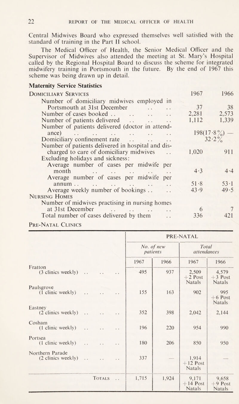 Central Midwives Board who expressed themselves well satisfied with the standard of training in the Part II school. The Medical Officer of Health, the Senior Medical Officer and the Supervisor of Midwives also attended the meeting at St. Mary’s Hospital called by the Regional Hospital Board to discuss the scheme for integrated midwifery training in Portsmouth in the future. By the end of 1967 this scheme was being drawn up in detail. Maternity Service Statistics Domiciliary Services Number of domiciliary midwives employed in 1967 1966 Portsmouth at 31st December 37 38 Number of cases booked 2,281 2,573 Number of patients delivered Number of patients delivered (doctor in attend¬ 1,112 1,339 ance) Domiciliary confinement rate Number of patients delivered in hospital and dis¬ 198(17-8%) — 32-2% charged to care of domiciliary midwives Excluding holidays and sickness: Average number of cases per midwife per 1,020 911 month Average number of cases per midwife per 4-3 4-4 annum 51-8 53-1 Average weekly number of bookings Nursing Homes Number of midwives practising in nursing homes 43-9 49-5 at 31st December 6 7 Total number of cases delivered by them 336 421 Pre-Natal Clinics PRE-NATAL No. of new Total patients attendances Fratton 1967 1966 1967 1966 (3 clinics weekly) 495 937 2,509 4,579 + 2 Post + 3 Post Natals Natals Paulsgrove (1 clinic weekly) 155 163 902 995 + 6 Post Natals Eastney (2 clinics weekly) 352 398 2,042 2,144 Cosham (1 clinic weekly) 196 220 954 990 Portsea (1 clinic weekly) 180 206 850 950 Northern Parade (2 clinics weekly) 337 -—■ 1,914 — + 12 Post Natals Totals .. 1,715 1,924 9,171 9,658 + 14 Post + 9 Post Natals Natals