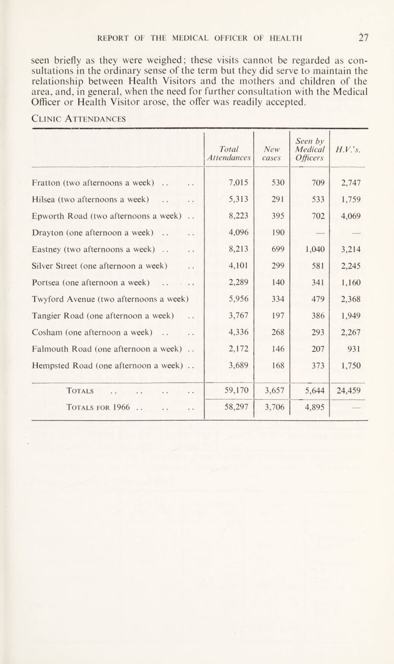 seen briefly as they were weighed; these visits cannot be regarded as con¬ sultations in the ordinary sense of the term but they did serve to maintain the relationship between Health Visitors and the mothers and children of the area, and, in general, when the need for further consultation with the Medical Officer or Health Visitor arose, the offer was readily accepted. Clinic Attendances Total Attendances New cases Seen by Medical Officers h.v:s. Fratton (two afternoons a week) .. 7,015 530 709 2,747 Hilsea (two afternoons a week) 5,313 291 533 1,759 Epworth Road (two afternoons a week) .. 8,223 395 702 4,069 Drayton (one afternoon a week) .. 4,096 190 — — Eastney (two afternoons a week) .. 8,213 699 1,040 3,214 Silver Street (one afternoon a week) 4,101 299 581 2,245 Portsea (one afternoon a week) 2,289 140 341 1,160 Twyford Avenue (two afternoons a week) 5,956 334 479 2,368 Tangier Road (one afternoon a week) 3,767 197 386 1,949 Cosham (one afternoon a week) 4,336 268 293 2,267 Falmouth Road (one afternoon a week) . . 2,172 146 207 931 Hempsted Road (one afternoon a week) .. 3,689 168 373 1,750 Totals 59,170 3,657 5,644 24,459 Totals for 1966 .. 58,297 3,706 4,895 —•