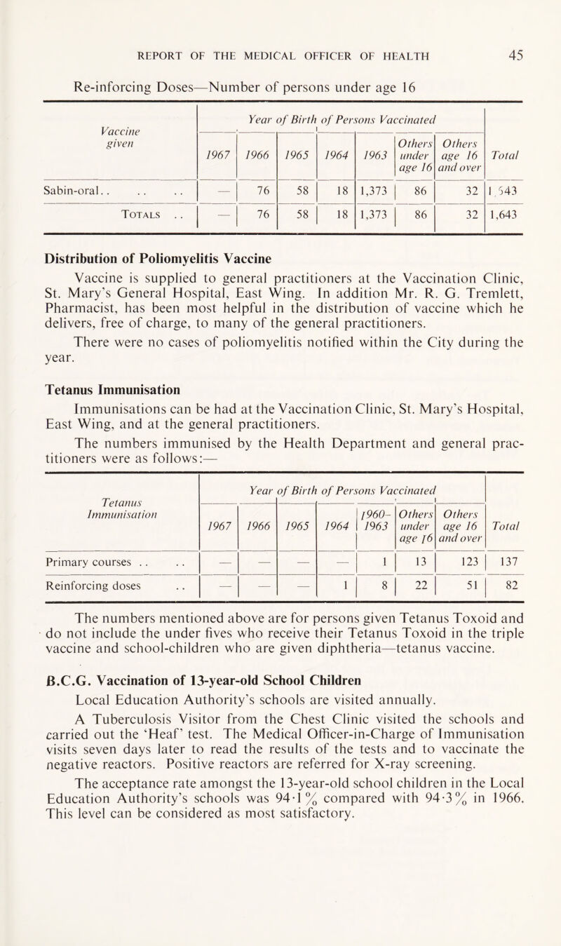 Re-inforcing Doses—Number of persons under age 16 Vaccine given Year of Birth of Persons Vaccinated i 1967 1966 1965 1964 1963 Others under age 16 Others age 16 and over Total Sabin-oral.. — 76 58 18 1,373 86 32 1.543 Totals .. — 76 58 18 1,373 86 32 1,643 Distribution of Poliomyelitis Vaccine Vaccine is supplied to general practitioners at the Vaccination Clinic, St. Mary’s General Hospital, East Wing. In addition Mr. R. G. Tremlett, Pharmacist, has been most helpful in the distribution of vaccine which he delivers, free of charge, to many of the general practitioners. There were no cases of poliomyelitis notified within the City during the year. Tetanus Immunisation Immunisations can be had at the Vaccination Clinic, St. Mary’s Hospital, East Wing, and at the general practitioners. The numbers immunised by the Health Department and general prac¬ titioners were as follows:— Tetanus Immunisation Year of Birth of Persons Vaccinated . > 1967 1966 1965 1964 [960- 1963 Others under age [6 Others age 16 and over Total Primary courses . . — — — —- 1 13 123 137 Reinforcing doses — — — 1 8 22 51 82 The numbers mentioned above are for persons given Tetanus Toxoid and do not include the under fives who receive their Tetanus Toxoid in the triple vaccine and school-children who are given diphtheria—tetanus vaccine. B.C.G. Vaccination of 13-year-old School Children Local Education Authority’s schools are visited annually. A Tuberculosis Visitor from the Chest Clinic visited the schools and carried out the ‘Heaf’ test. The Medical Officer-in-Charge of Immunisation visits seven days later to read the results of the tests and to vaccinate the negative reactors. Positive reactors are referred for X-ray screening. The acceptance rate amongst the 13-year-old school children in the Local Education Authority’s schools was 94T% compared with 94-3% in 1966. This level can be considered as most satisfactory.