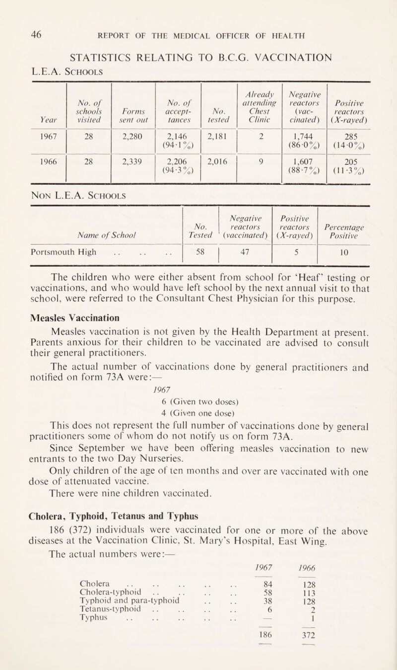 STATISTICS RELATING TO B.C.G. VACCINATION L.E.A. Schools Year No. of schools visited Forms sent out No. of accept- tances No. tested A1ready attending Chest Clinic Negative reactors (vac¬ cinated ) Positive reactors (X-rayed) 1967 28 2,280 2,146 (94-1%) 2,181 2 1,744 (86-0%) 285 (14-0%) 1966 28 2,339 2,206 (94-3%) 2,016 9 1,607 (88-7%) 205 01-3%) Non L.E.A. Schools Name of School No. Tested Negative reactors (vaccinated) Positive reactors (X-rayed) Percentage Positive Portsmouth High 58 47 5 10 The children who were either absent from school for ‘Heaf’ testing or vaccinations, and who would have left school by the next annual visit to that school, were referred to the Consultant Chest Physician for this purpose. Measles Vaccination Measles vaccination is not given by the Health Department at present. Parents anxious for their children to be vaccinated are advised to consult their general practitioners. The actual number of vaccinations done by general practitioners and notified on form 73A were:— 1967 6 (Given two doses) 4 (Given one dose) This does not represent the full number of vaccinations done by general practitioners some of whom do not notify us on form 73A. Since September we have been offering measles vaccination to new entrants to the two Day Nurseries. Only children of the age often months and over are vaccinated with one dose of attenuated vaccine. There were nine children vaccinated. Cholera, Typhoid, Tetanus and Typhus 186 (372) individuals were vaccinated for one or more of the above diseases at the Vaccination Clinic, St. Mary’s Hospital, East Wing. The actual numbers were:— 1967 1966 Cholera 84 128 Cholera-typhoid 58 113 Typhoid and para-typhoid 38 128 Tetanus-typhoid 6 2 Typhus 186 1 372