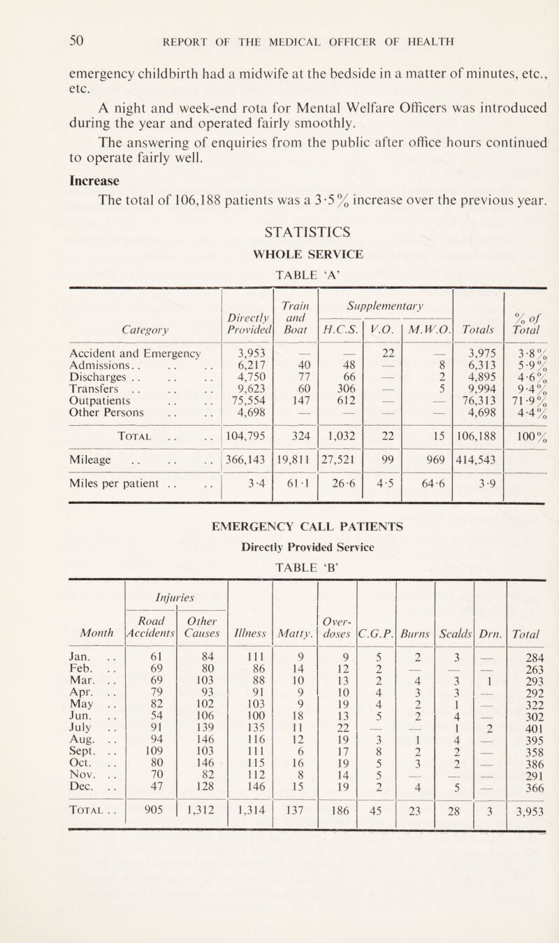 emergency childbirth had a midwife at the bedside in a matter of minutes, etc., etc. A night and week-end rota for Mental Welfare Officers was introduced during the year and operated fairly smoothly. The answering of enquiries from the public after office hours continued to operate fairly well. Increase The total of 106,188 patients was a 3 -5 % increase over the previous year. STATISTICS WHOLE SERVICE TABLE ‘A’ Category Directly Provided Train and Boat Supplementary Totals %of Total H.C.S. V.O. M. W.O. Accident and Emergency 3,953 — — 22 — 3,975 3-8% Admissions.. 6,217 40 48 — 8 6,313 5-9% Discharges . . 4,750 77 66 — 2 4,895 4-6% Transfers .. 9,623 60 306 — 5 9,994 9-4% Outpatients 75,554 147 612 — — 76,313 71-9% Other Persons 4,698 — — — — 4,698 4-4% Total 104,795 324 1,032 22 15 106,188 100% Mileage 366,143 19,811 27,521 99 969 414,543 Miles per patient . . 3-4 61 -1 26-6 4-5 64-6 3-9 EMERGENCY CALL PATIENTS Directly Provided Service TABLE B’ Month Inju ries Illness Matty. Over¬ doses C.G.P. Burns Scalds Dm. Total Road Accidents Other Causes Jan. 61 84 111 9 9 5 2 3 284 Feb. . . 69 80 86 14 12 2 — — — 263 Mar. .. 69 103 88 10 13 2 4 3 1 293 Apr. .. 79 93 91 9 10 4 3 3 — 292 May 82 102 103 9 19 4 2 1 — 322 Jun. 54 106 100 18 13 5 2 4 — 302 July . . 91 139 135 11 22 — — 1 2 401 Aug. .. 94 146 116 12 19 3 1 4 — 395 Sept. .. 109 103 111 6 17 8 2 2 — 358 Oct. 80 146 115 16 19 5 3 2 — 386 Nov. .. 70 82 112 8 14 5 — — — 291 Dec. 47 128 146 15 19 2 4 5 —- 366 3,953