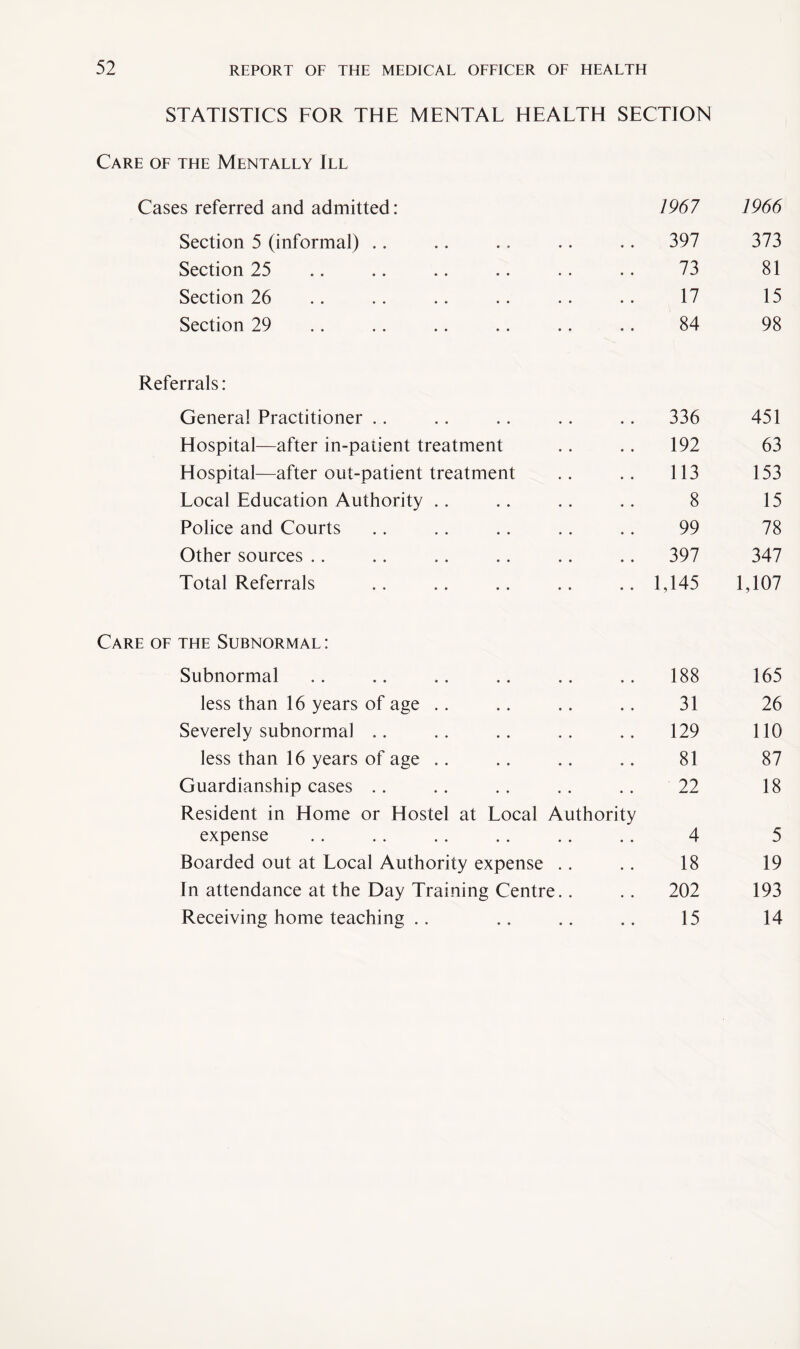 STATISTICS FOR THE MENTAL HEALTH SECTION Care of the Mentally III Cases referred and admitted: 1967 1966 Section 5 (informal) • • 397 373 Section 25 • • 73 81 Section 26 • . 17 15 Section 29 • . 84 98 Referrals: General Practitioner 336 451 Hospital—after in-patient treatment 192 63 Hospital—after out-patient treatment 113 153 Local Education Authority 8 15 Police and Courts 99 78 Other sources 397 347 Total Referrals 1,145 1,107 Care of the Subnormal : Subnormal • • 188 165 less than 16 years of age • . 31 26 Severely subnormal 129 110 less than 16 years of age ,. • . 81 87 Guardianship cases Resident in Home or Hostel at Local Authority 22 18 expense • • 4 5 Boarded out at Local Authority expense .. . . 18 19 In attendance at the Day Training Centre.. • • 202 193 Receiving home teaching .. • • 15 14