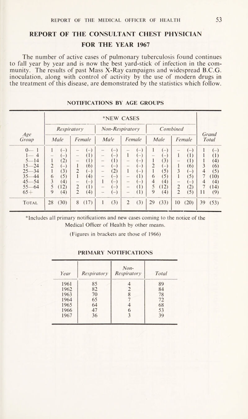 REPORT OF THE CONSULTANT CHEST PHYSICIAN FOR THE YEAR 1967 The number of active cases of pulmonary tuberculosis found continues to fall year by year and is now the best yard-stick of infection in the com¬ munity. The results of past Mass X-Ray campaigns and widespread B.C.G. inoculation, along with control of activity by the use of modern drugs in the treatment of this disease, are demonstrated by the statistics which follow. NOTIFICATIONS BY AGE GROUPS Age Group *NEW CASES Grand Total Respiratory Non-Respiratory Combined Male Female Male Female Male Female 0— 1 1 (-) — (-) (-) — (-) 1 (-) — (-) 1 (-) 1— 4 — (-) — (1) (-) 1 (-) — (-) 1 (1) 1 (1) 5—14 1 (2) — (1) (1) — (-) 1 (3) — (1) 1 (4) 15—24 2 (-) 1 (6) (-) — (-) 2 (-) 1 (6) 3 (6) 25—34 1 (3) 2 (-) (2) 1 (-) 1 (5) 3 (-) 4 (5) 35—44 6 (5) 1 (4) (-) — (1) 6 (5) 1 (5) 7 (10) 45—54 3 (4) — (-) 1 (-) — (-) 4 (4) — (-) 4 (4) 55—64 5 (12) 2 (1) (-) — (1) 5 (12) 2 (2) 7 (14) 65 + 9 (4) 2 (4) (-) — (1) 9 (4) 2 (5) 11 (9) Total 28 (30) 8 (17) 1 (3) 2 (3) 29 (33) 10 (20) 39 (53) * Includes all primary notifications and new cases coming to the notice of the Medical Officer of Health by other means. (Figures in brackets are those of 1966) PRIMARY NOTIFICATIONS Year Respiratory Non- Respiratory Total 1961 85 4 89 1962 82 2 84 1963 70 8 78 1964 65 7 72 1965 64 4 68 1966 47 6 53 1967 36 3 39