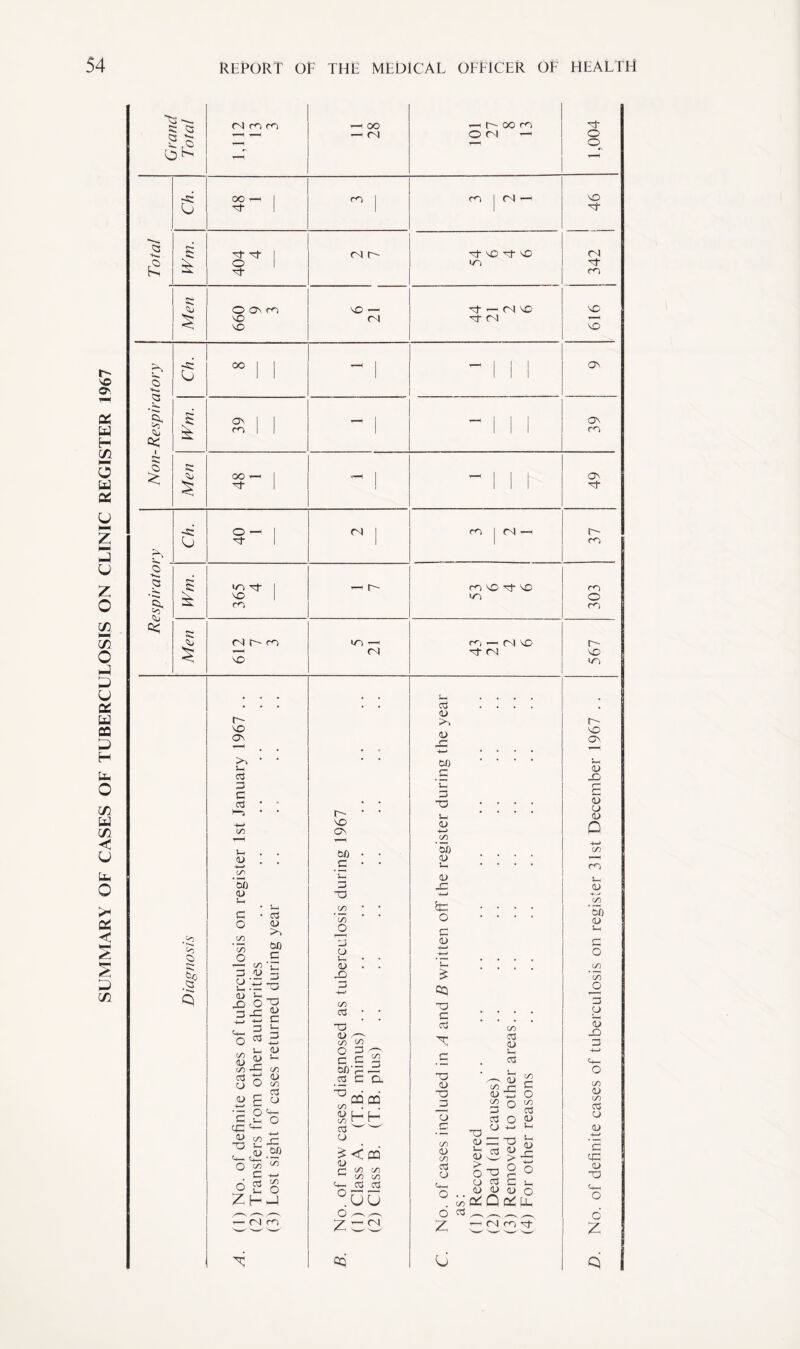 SUMMARY OF CASES OF TUBERCULOSIS ON CLINIC REGISTER 1967 (O S' *—H OO -H 1 X m o £ Ps <5 05 cc; I s: I o • *■— Cu s Co -s: L> s: X s s: X o 0 *<. & X X O X © On m X X OO ON m 00 — X O X *n tj- X m Mhrn VO vo On >1 03 3 c 03 x -1—* CO Ut OJ OJ) OJ Ui C O .co co O 3 cj (U C/3 oj 03 (O >•> 00 c 3 ' X uv L-c . n o X 3-5 S -j *-( ^ ^ =3 3- o o_^ o O & £ 83 o •3 o<*0 G s_c O 4= <- _ 0-> CO r-1 X >-c -X . .5? S— C(__ O c/5 00 C -4-* o2S ZhJ Cl X x I cl (N r- X VO X VO X VO 01 X — Cl VO X Cl Cl c- IT) ci x vo ON 1—H 00 c ’C 3 X C/3 o cj Vh 0> X) 3 C/3 03 • • O <L> XT C/3 C/3 gif 00 c GO .5 c a ° CO CQ co . X ouo c/3 x x <33 ' ''— o £ < OQ aj C co co ^ CO CO U-, 03 oJ °GG o — ^ 2 X Cl X X X X CQ X — Cl VO X Cl S-c a oj <0 X 00 .c 'if 3 X in oj 00 oj s_ OJ X 4—* te o c £5 * CQ XI c 03 X C X oj x 3 co oj C/3 a3 CJ O Z U X OJ S-h OJ > o CJ OJ aL CO 3 OJ v- 03 S-( ^ OJ CO r- OJ X 3 o 03 O CJ +-> ’~~ -T—J 3—< — V< OJ X £ o c3 c Uh 1) o QiZu, cl x X CO C o co o3 OJ Vh X X CO x x x X ON ON X ON X c~ x m O m r-- x X r- x Ov OJ X OJ P m OJ 00 OJ G O CO _o 3 CJ OJ X 3 co aj CO 03 CJ OJ C X OJ x c Z