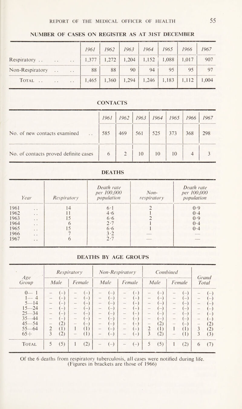 NUMBER OF CASES ON REGISTER AS AT 31ST DECEMBER 1961 1962 1963 1964 1965 1966 1967 Respiratory . . 1,377 1,272 1,204 1,152 1,088 1,017 907 Non-Respiratory 88 88 90 94 95 95 97 Total .. 1,465 1,360 1,294 1,246 1,183 1,112 1,004 CONTACTS 1961 1962 1963 1964 1965 1966 1967 No. of new contacts examined 585 469 561 525 373 368 298 No. of contacts proved definite cases 6 2 10 10 10 4 3 DEATHS Year Respiratory Death rate per 100,000 population Non- respiratory Death rate per 100,000 population 1961 14 6-1 2 0-9 1962 11 4-6 1 0-4 1963 15 6-6 2 0-9 1964 6 2-7 1 0-4 1965 15 6-6 l 0-4 1966 7 3-2 — — 1967 6 2-7 — — DEATHS BY AGE GROUPS Age Group Respiratory Non-Respiratory Combined Grand Total Male Female Male Female Male Female 0— 1 — (-) (-) (-) (-) — (-) — (-) — (-) 1— 4 — (-) (-) (-) (-) - (-) — (-) — (-) 5—14 — (-) (-) (-) (-) — (-) — (-) — (-) 15—24 — (-) (-) (-) (-) — (-) — (-) — (-) 25—34 — (-) (-) (-) (-) — (-) — (-) — (-) 35—44 — (-) (-) (-) (-) - (-) — (-) — (-) 45—54 — (2) (-) (-) (-) — (2) — (-) — (2) 55—64 2 (1) 1 (1) (-) (-) 2 (1) 1 (1) 3 (2) 65 + 3 (2) (1) (-) (-) 3 (2) — (1) 3 (3) Total 5 (5) 1 (2) - (-) - (-) 5 (5) 1 (2) 6 (7) Of the 6 deaths from respiratory tuberculosis, all cases were notified during life. (Figures in brackets are those of 1966)