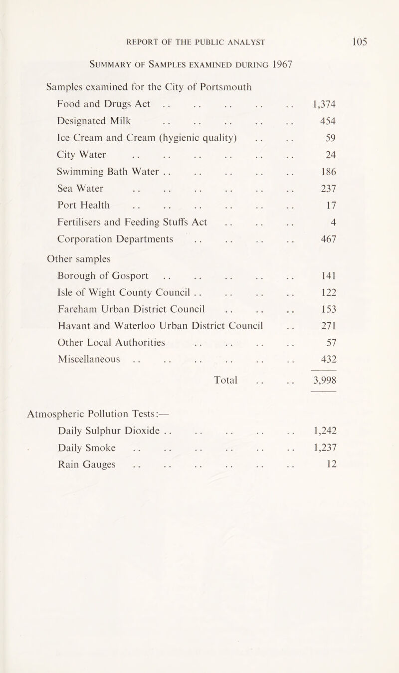Summary of Samples examined during 1967 Samples examined for the City of Portsmouth Food and Drugs Act .. .. .. .. .. 1,374 Designated Milk . . .. .. .. .. 454 lee Cream and Cream (hygienic quality) . . .. 59 City Water .. .. .. .. .. .. 24 Swimming Bath Water .. . . .. .. ,. 186 Sea Water .. .. .. .. .. .. 237 Port Health .. .. . . .. .. .. 17 Fertilisers and Feeding Stuffs Act .. .. . . 4 Corporation Departments . . .. .. .. 467 Other samples Borough of Gosport .. . . . . . . .. 141 Isle of Wight County Council . . .. .. .. 122 Fareham Urban District Council .. .. .. 153 Havant and Waterloo Urban District Council .. 271 Other Local Authorities . . . . .. .. 57 Miscellaneous .. .. .. .. .. .. 432 Total .. .. 3,998 Atmospheric Pollution Tests:— Daily Sulphur Dioxide .. .. .. .. . . 1,242 Daily Smoke . . .. .. .. .. .. 1,237 Rain Gauges .. .. .. .. .. .. 12
