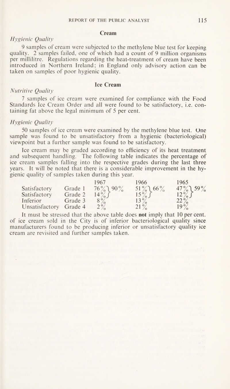 Cream Hygienic Quality 9 samples of cream were subjected to the methylene blue test for keeping quality. 2 samples failed, one of which had a count of 9 million organisms per millilitre. Regulations regarding the heat-treatment of cream have been introduced in Northern Ireland; in England only advisory action can be taken on samples of poor hygienic quality. Ice Cream Nutritive Quality 7 samples of ice cream were examined for compliance with the Food Standards Ice Cream Order and all were found to be satisfactory, i.e. con¬ taining fat above the legal minimum of 5 per cent. Hygienic Quality 50 samples of ice cream were examined by the methylene blue test. One sample was found to be unsatisfactory from a hygienic (bacteriological) viewpoint but a further sample was found to be satisfactory. Ice cream may be graded according to efficiency of its heat treatment and subsequent handling. The following table indicates the percentage of ice cream samples falling into the respective grades during the last three years. It will be noted that there is a considerable improvement in the hy¬ gienic quality of samples taken during this year. 1967 1966 1965 Satisfactory Grade 1 76%\90 % 51 %\66% 47%\59% Satisfactory Grade 2 14%/ 15%/ 12%/ Inferior Grade 3 8% 13% 22% Unsatisfactory Grade 4 2% 21% 19% It must be stressed that the above table does not imply that 10 per cent, of ice cream sold in the City is of inferior bacteriological quality since manufacturers found to be producing inferior or unsatisfactory quality ice cream are revisited and further samples taken.