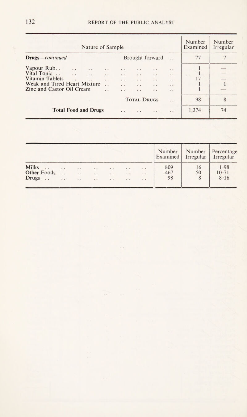 Nature of Sample Number Examined Number Irregular Drugs—continued Brought forward .. 77 7 Vapour Rub.. 1 — Vital Tonic .. 1 — Vitamin Tablets 17 — Weak and Tired Heart Mixture .. 1 1 Zinc and Castor Oil Cream 1 — Total Drugs 98 8 Total Food and Drugs . . 1,374 74 Number Examined Number Irregular Percentage Irregular Milks 809 16 1 -98 Other Foods .. 467 50 10*71 Drugs .. 98 8 8-16
