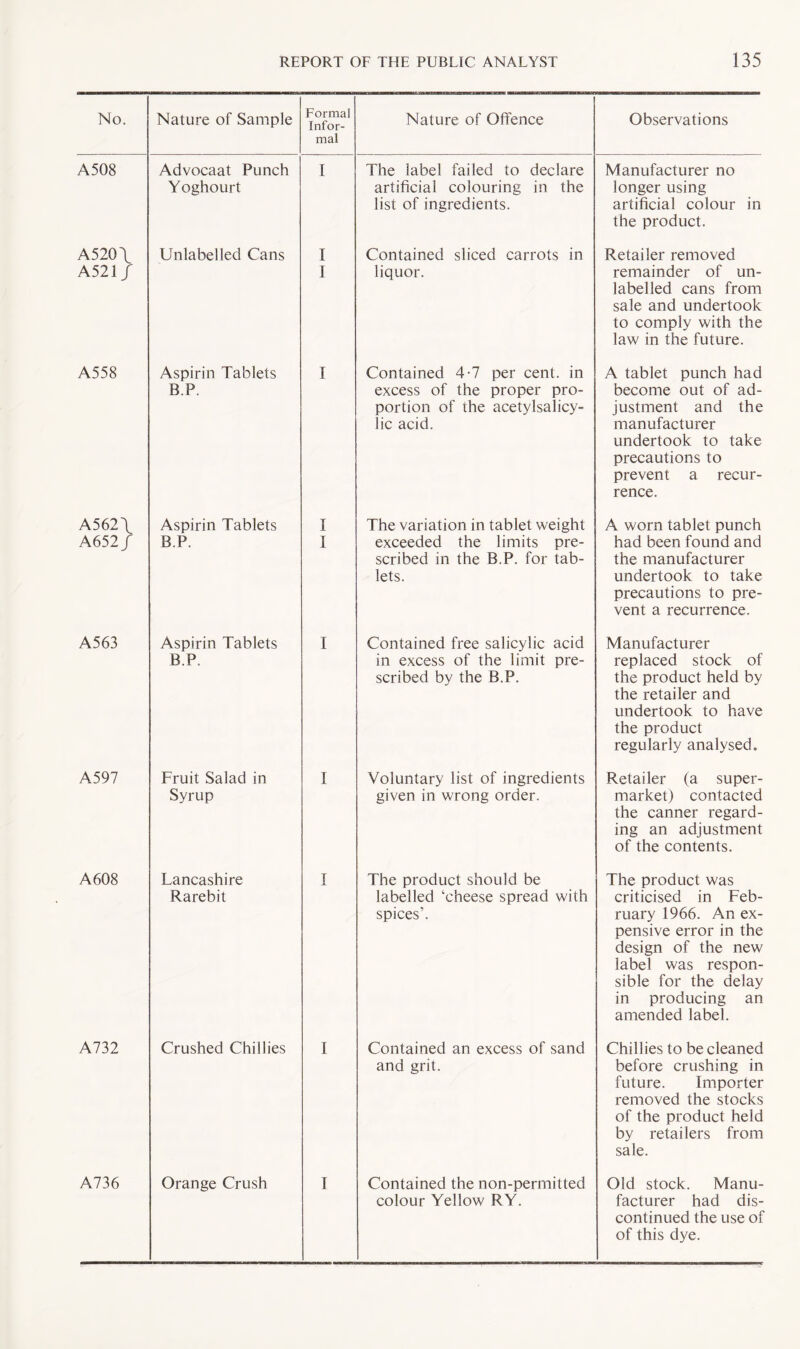 No. Nature of Sample Formal Infor¬ mal Nature of Offence Observations A508 Advocaat Punch Yoghourt I The label failed to declare artificial colouring in the list of ingredients. Manufacturer no longer using artificial colour in the product. A520\ Unlabelled Cans I Contained sliced carrots in Retailer removed A521 / I liquor. remainder of un¬ labelled cans from sale and undertook to comply with the law in the future. A558 Aspirin Tablets B.P. I Contained 4-7 per cent, in excess of the proper pro¬ portion of the acetylsalicy- lic acid. A tablet punch had become out of ad¬ justment and the manufacturer undertook to take precautions to prevent a recur¬ rence. A562\ Aspirin Tablets I The variation in tablet weight A worn tablet punch A652 / B.P. I exceeded the limits pre¬ scribed in the B.P. for tab¬ lets. had been found and the manufacturer undertook to take precautions to pre¬ vent a recurrence. A563 Aspirin Tablets B.P. I Contained free salicylic acid in excess of the limit pre¬ scribed by the B.P. Manufacturer replaced stock of the product held by the retailer and undertook to have the product regularly analysed. A597 Fruit Salad in Syrup I Voluntary list of ingredients given in wrong order. Retailer (a super¬ market) contacted the canner regard¬ ing an adjustment of the contents. A608 Lancashire Rarebit I The product should be labelled ‘cheese spread with spices’. The product was criticised in Feb¬ ruary 1966. An ex¬ pensive error in the design of the new label was respon¬ sible for the delay in producing an amended label. A732 Crushed Chillies I Contained an excess of sand and grit. Chillies to be cleaned before crushing in future. Importer removed the stocks of the product held by retailers from sale. A736 Orange Crush I Contained the non-permitted colour Yellow RY. Old stock. Manu¬ facturer had dis¬ continued the use of of this dye.