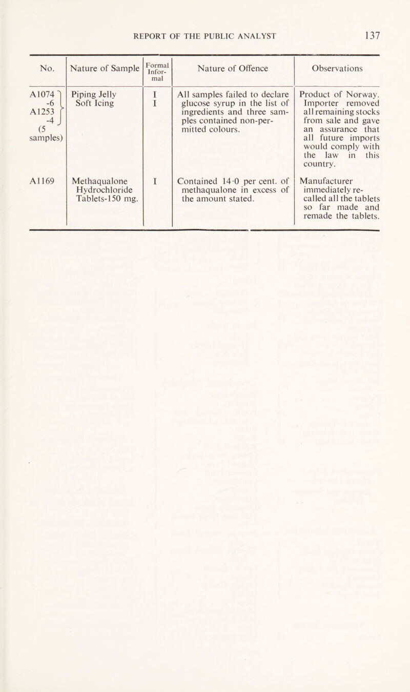 No. Nature of Sample Formal Infor¬ mal Nature of Offence Observations A1074 7 Piping Jelly 1 All samples failed to declare Product of Norway. -6 A1253 -4j (5 samples > ) Soft Icing I glucose syrup in the list of ingredients and three sam¬ ples contained non-per- mitted colours. Importer removed all remaining stocks from sale and gave an assurance that all future imports would comply with the law in this country. A1169 Methaqualone Hydrochloride Tablets-150 mg. I Contained 14 0 percent, of methaqualone in excess of the amount stated. Manufacturer immediately re¬ called all the tablets so far made and remade the tablets.