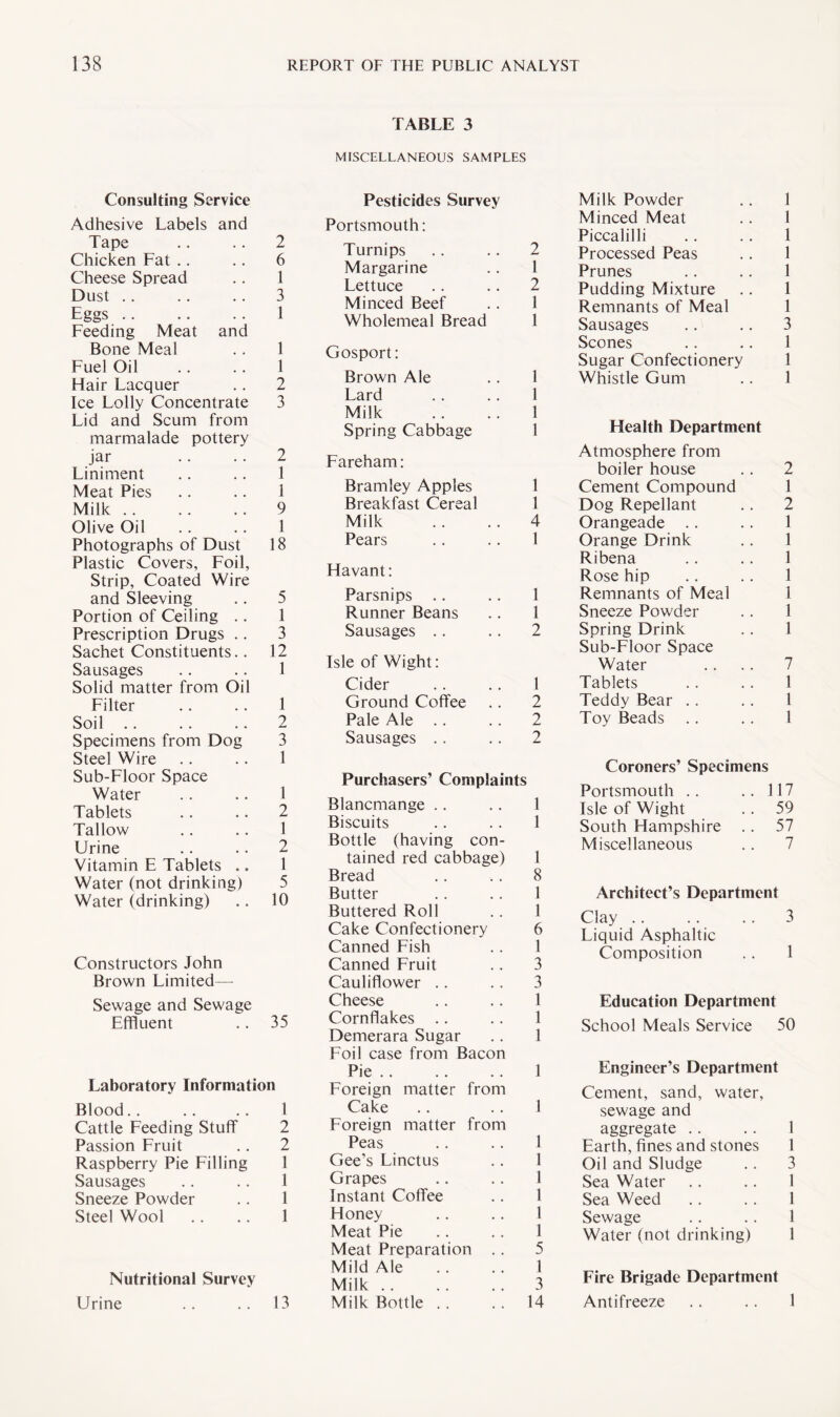 Consulting Service Adhesive Labels and Tape .. .. 2 Chicken Fat .. .. 6 Cheese Spread .. 1 Dust .. .. .. 3 Eggs. 1 Feeding Meat and Bone Meal .. 1 Fuel Oil .. .. 1 Hair Lacquer .. 2 Ice Lolly Concentrate 3 Lid and Scum from marmalade pottery jar .. 2 Liniment .. .. 1 Meat Pies .. .. 1 Milk.9 Olive Oil .. .. 1 Photographs of Dust 18 Plastic Covers, Foil, Strip, Coated Wire and Sleeving .. 5 Portion of Ceiling .. 1 Prescription Drugs .. 3 Sachet Constituents.. 12 Sausages .. .. 1 Solid matter from Oil Filter .. .. 1 Soil.2 Specimens from Dog 3 Steel Wire .. . . 1 Sub-Floor Space Water . . .. 1 Tablets .. .. 2 Tallow .. .. 1 Urine .. .. 2 Vitamin E Tablets .. 1 Water (not drinking) 5 Water (drinking) .. 10 Constructors John Brown Limited—- Sewage and Sewage Effluent .. 35 Laboratory Information Blood.. .. .. 1 Cattle Feeding Stuff 2 Passion Fruit .. 2 Raspberry Pie Filling 1 Sausages .. .. 1 Sneeze Powder .. 1 Steel Wool .. .. 1 Nutritional Survey Urine .. .. 13 TABLE 3 MISCELLANEOUS SAMPLES Pesticides Survey Portsmouth: Turnips .. .. 2 Margarine .. 1 Lettuce .. .. 2 Minced Beef .. 1 Wholemeal Bread 1 Gosport: Brown Ale . . 1 Lard .. .. 1 Milk .. .. 1 Spring Cabbage 1 Fareham: Bramley Apples 1 Breakfast Cereal 1 Milk .. .. 4 Pears .. .. 1 Havant: Parsnips .. .. 1 Runner Beans .. 1 Sausages .. .. 2 Isle of Wight: Cider . . .. 1 Ground Coffee .. 2 Pale Ale .. .. 2 Sausages .. .. 2 Purchasers’ Complaints Blancmange .. .. 1 Biscuits .. .. 1 Bottle (having con¬ tained red cabbage) 1 Bread .. .. 8 Butter .. .. 1 Buttered Roll .. 1 Cake Confectionery 6 Canned Fish . . 1 Canned Fruit .. 3 Cauliflower .. .. 3 Cheese .. .. 1 Cornflakes .. .. 1 Demerara Sugar .. 1 Foil case from Bacon Pie .. .. .. 1 Foreign matter from Cake .. .. 1 Foreign matter from Peas .. .. 1 Gee’s Linctus .. 1 Grapes .. .. 1 Instant Coffee .. 1 Honey .. .. 1 Meat Pie .. .. 1 Meat Preparation .. 5 Mild Ale .. .. 1 Milk.3 Milk Bottle . . . . 14 Milk Powder .. 1 Minced Meat . . 1 Piccalilli . . . . 1 Processed Peas . . 1 Prunes .. .. 1 Pudding Mixture .. 1 Remnants of Meal 1 Sausages .. .. 3 Scones .. .. 1 Sugar Confectionery 1 Whistle Gum .. 1 Health Department Atmosphere from boiler house .. 2 Cement Compound 1 Dog Repellant .. 2 Orangeade .. .. 1 Orange Drink .. 1 Ribena .. .. 1 Rose hip .. .. 1 Remnants of Meal 1 Sneeze Powder .. 1 Spring Drink .. 1 Sub-Floor Space Water .. .. 7 Tablets .. .. 1 Teddy Bear .. .. 1 Toy Beads .. .. 1 Coroners’ Specimens Portsmouth .. ..117 Isle of Wight .. 59 South Hampshire .. 57 Miscellaneous .. 7 Architect’s Department Clay .. .. .. 3 Liquid Asphaltic Composition .. 1 Education Department School Meals Service 50 Engineer’s Department Cement, sand, water, sewage and aggregate .. .. 1 Earth, fines and stones 1 Oil and Sludge .. 3 Sea Water .. .. 1 Sea Weed .. . . 1 Sewage .. .. 1 Water (not drinking) 1 Fire Brigade Department Antifreeze .. . . 1