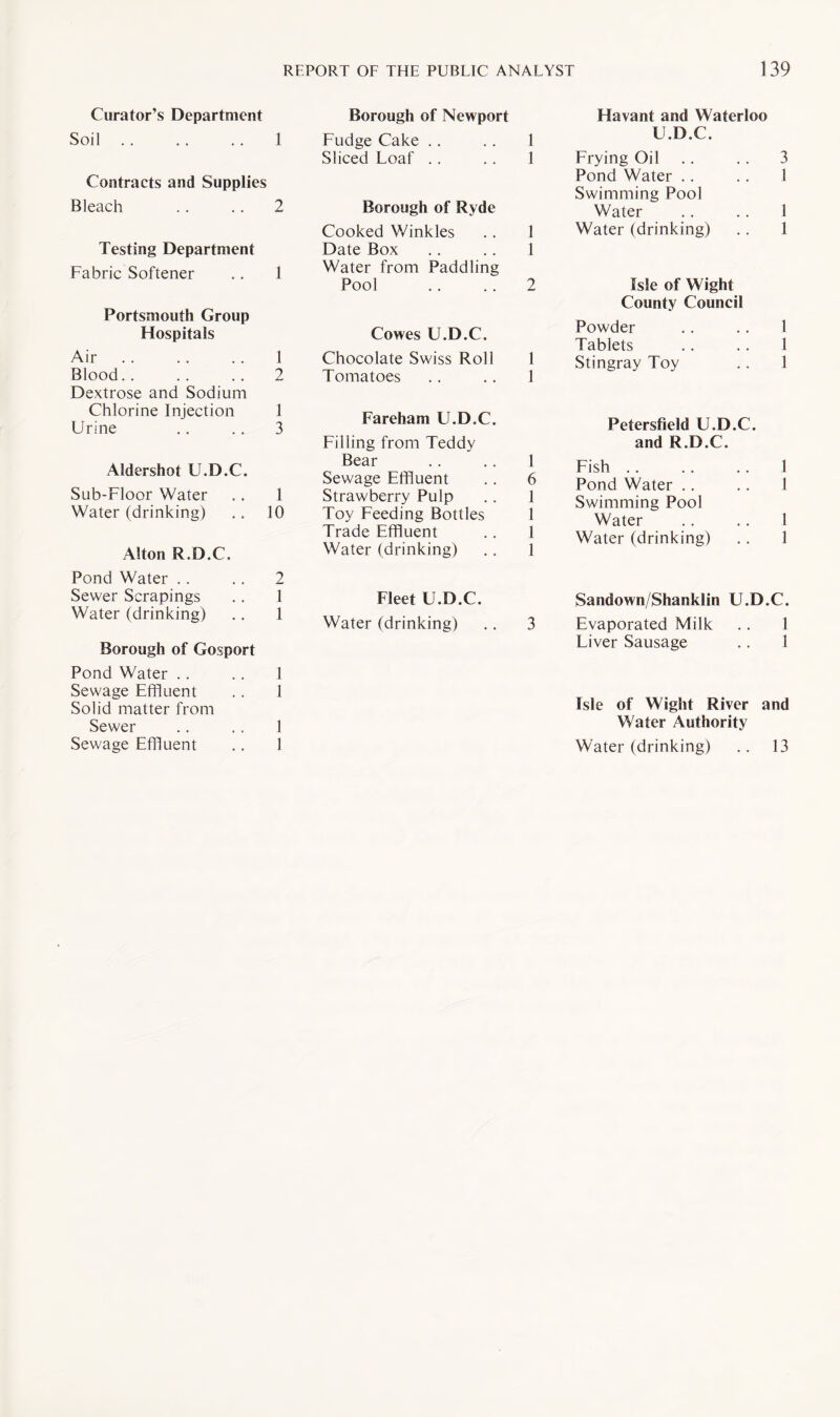Curator’s Department Soil. 1 Contracts and Supplies Bleach .. .. 2 Testing Department Fabric Softener .. 1 Portsmouth Group Hospitals Air. 1 Blood.. .. .. 2 Dextrose and Sodium Chlorine Injection 1 Urine .. .. 3 Aldershot U.D.C. Sub-Floor Water .. 1 Water (drinking) .. 10 Alton R.D.C. Pond Water .. . . 2 Sewer Scrapings .. 1 Water (drinking) .. 1 Borough of Gosport Pond Water .. .. 1 Sewage Effluent .. 1 Solid matter from Sewer .. .. 1 Sewage Effluent .. 1 Borough of Newport Fudge Cake .. . . 1 Sliced Loaf .. .. 1 Borough of Ryde Cooked Winkles .. 1 Date Box . . .. 1 Water from Paddling Pool .. .. 2 Cowes U.D.C. Chocolate Swiss Roll 1 Tomatoes .. .. I Fareham EJ.D.C. Filling from Teddy Bear .. .. 1 Sewage Effluent .. 6 Strawberry Pulp .. 1 Toy Feeding Bottles 1 Trade Effluent .. 1 Water (drinking) .. 1 Fleet U.D.C. Water (drinking) .. 3 Havant and Waterloo U.D.C. Frying Oil .. . . 3 Pond Water .. .. 1 Swimming Pool Water .. .. 1 Water (drinking) .. 1 Isle of Wight County Council Powder .. .. 1 Tablets .. .. 1 Stingray Toy .. 1 Petersfield U.D.C. and R.D.C. Fish. 1 Pond Water .. .. 1 Swimming Pool Water .. .. 1 Water (drinking) .. 1 Sandown/Shanklin U.D.C. Evaporated Milk .. 1 Liver Sausage .. 1 Isle of Wight River and Water Authority Water (drinking) .. 13
