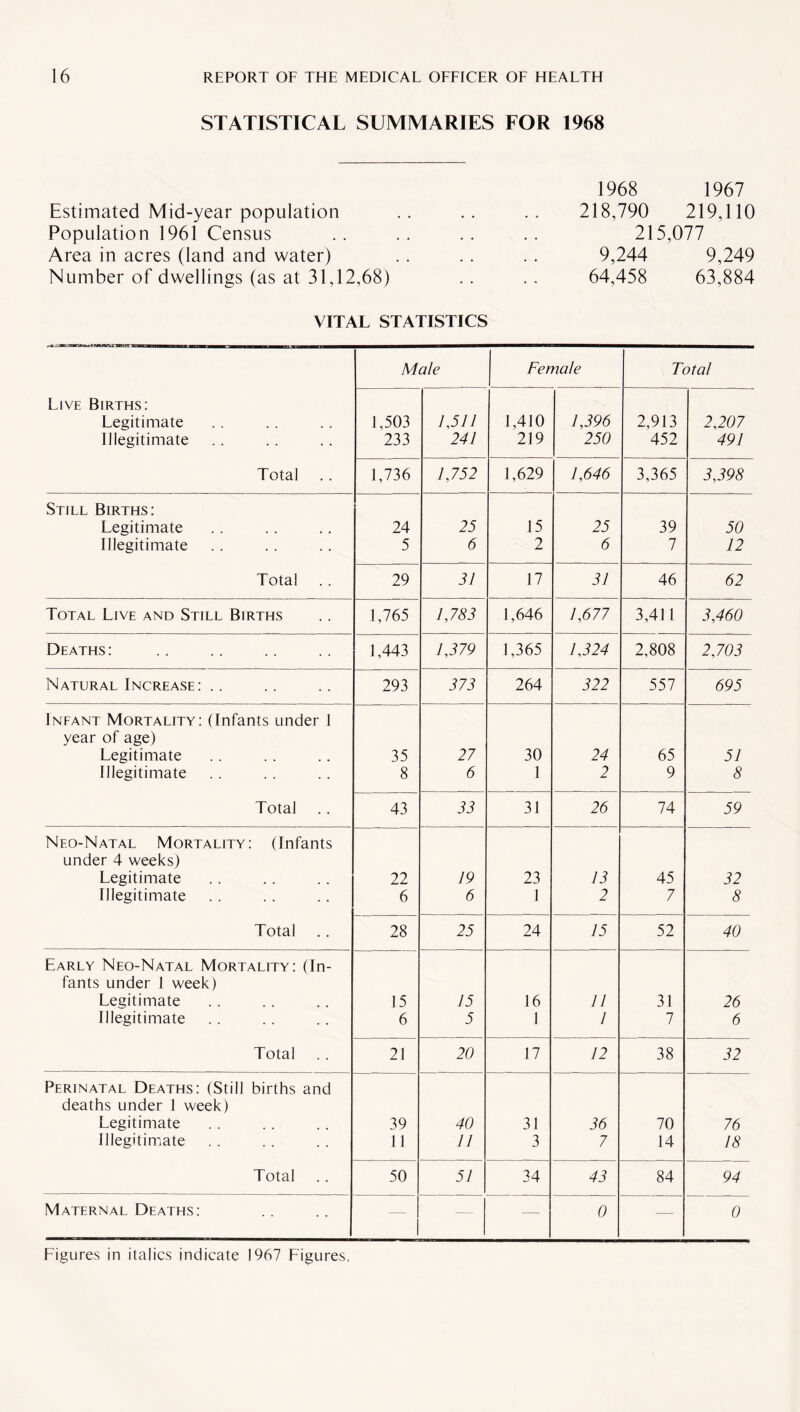 STATISTICAL SUMMARIES FOR 1968 Estimated Mid-year population Population 1961 Census Area in acres (land and water) Number of dwellings (as at 31,12,68) 1968 1967 218,790 219,110 215,077 9,244 9,249 64,458 63,884 VITAL STATISTICS Male Female Total Live Births: Legitimate Illegitimate 1,503 2.33 1,511 241 1,410 219 1,396 250 2,913 452 2,207 491 Total 1,736 1,752 1,629 1,646 3,365 3,398 Still Births: Legitimate 24 25 15 25 39 50 Illegitimate 5 6 2 6 7 12 Total 29 31 17 31 46 62 Total Live and Still Births 1,765 1,783 1,646 1,677 3,411 3,460 Deaths: 1,443 1,379 1,365 1,324 2,808 2,703 Natural Increase: .. 293 373 264 322 557 695 Infant Mortality: (Infants under 1 year of age) Legitimate 35 27 30 24 65 51 Illegitimate 8 6 1 2 9 8 Total 43 33 31 26 74 59 Nf.o-Natal Mortality: (Infants under 4 weeks) Legitimate 22 19 23 13 45 32 Illegitimate 6 6 1 2 7 8 Total 28 25 24 15 52 40 Early Neo-Natal Mortality: (In¬ fants under 1 week) Legitimate 15 15 16 11 31 26 Illegitimate 6 5 1 1 7 6 Total 21 20 17 12 38 32 Perinatal Deaths: (Still births and deaths under 1 week) Legitimate 39 40 31 36 70 76 Illegitimate 11 11 3 7 14 18 Total 50 51 34 43 84 94 Maternal Deaths: — — — 0 — 0 Figures in italics indicate 1967 Figures,