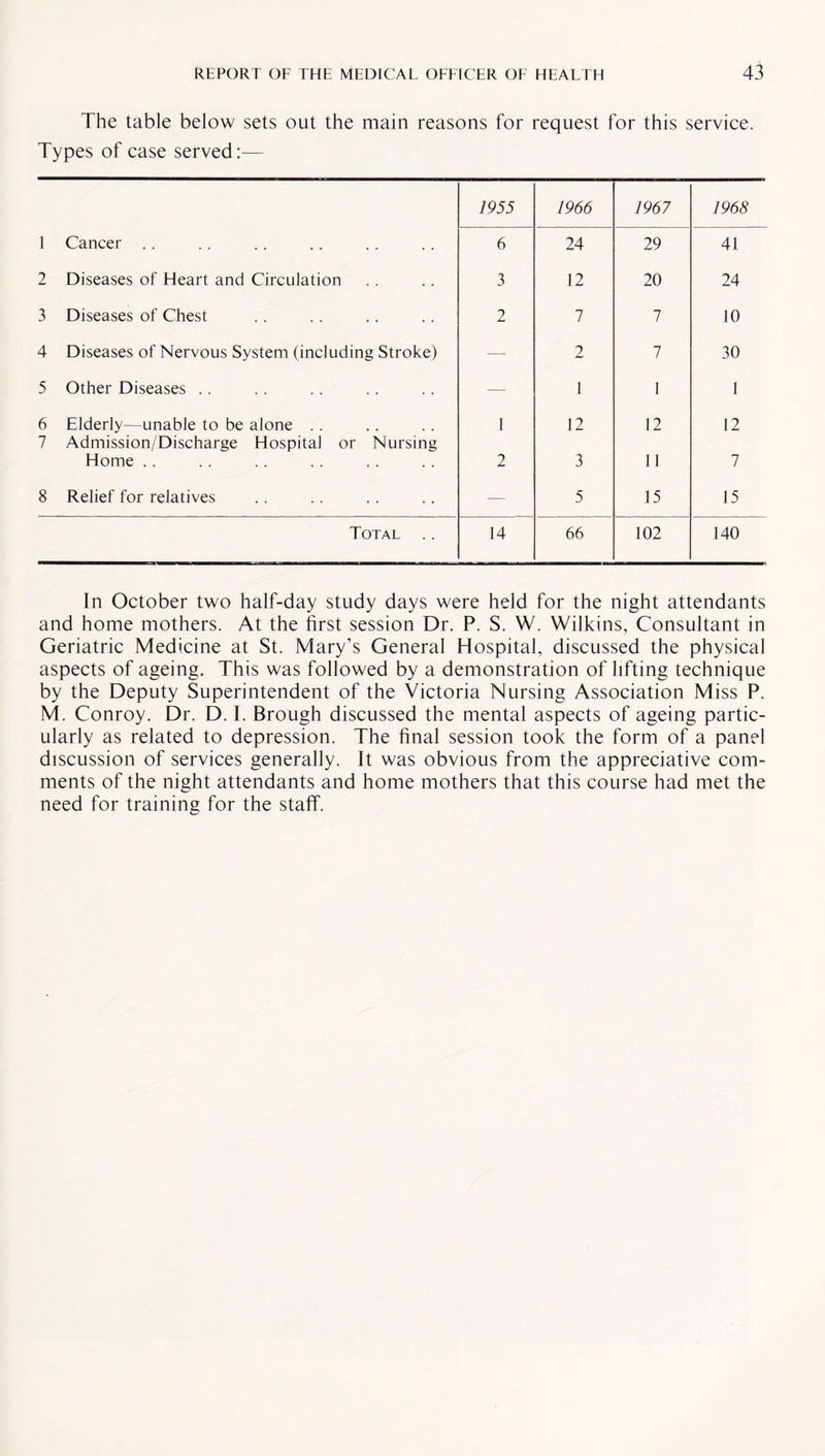 The table below sets out the main reasons for request for this service. Types of case served:— 1955 1966 1967 1968 1 Cancer . . 6 24 29 41 2 Diseases of Heart and Circulation 3 12 20 24 3 Diseases of Chest 2 7 7 10 4 Diseases of Nervous System (including Stroke) — 2 7 30 5 Other Diseases .. — 1 1 1 6 Elderly—unable to be alone 7 Admission/Discharge Hospital or Nursing 1 12 12 12 Home . . 2 3 11 7 8 Relief for relatives — 5 15 15 Total .. 14 66 102 140 In October two half-day study days were held for the night attendants and home mothers. At the first session Dr. P. S. W. Wilkins, Consultant in Geriatric Medicine at St. Mary’s General Hospital, discussed the physical aspects of ageing. This was followed by a demonstration of lifting technique by the Deputy Superintendent of the Victoria Nursing Association Miss P. M. Conroy. Dr. D. I. Brough discussed the mental aspects of ageing partic¬ ularly as related to depression. The final session took the form of a panel discussion of services generally. It was obvious from the appreciative com¬ ments of the night attendants and home mothers that this course had met the need for training for the staff.