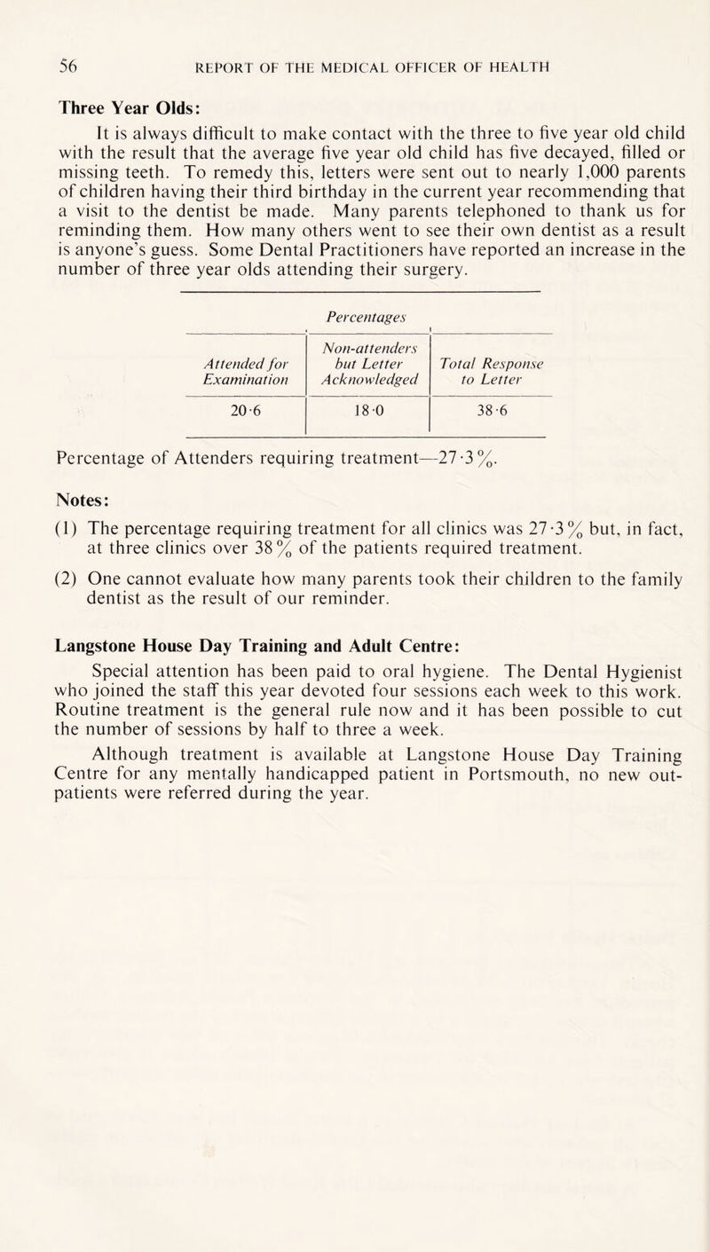 Three Year Olds: It is always difficult to make contact with the three to five year old child with the result that the average five year old child has five decayed, filled or missing teeth. To remedy this, letters were sent out to nearly 1,000 parents of children having their third birthday in the current year recommending that a visit to the dentist be made. Many parents telephoned to thank us for reminding them. How many others went to see their own dentist as a result is anyone’s guess. Some Dental Practitioners have reported an increase in the number of three year olds attending their surgery. Percentages • 1 Non-attenders A ttended for but Letter Total Response Examination Acknowledged to Letter 20-6 180 38-6 Percentage of Attenders requiring treatment—27-3%. Notes: (1) The percentage requiring treatment for all clinics was 27*3% but, in fact, at three clinics over 38% of the patients required treatment. (2) One cannot evaluate how many parents took their children to the family dentist as the result of our reminder. Langstone House Day Training and Adult Centre: Special attention has been paid to oral hygiene. The Dental Hygienist who joined the staff this year devoted four sessions each week to this work. Routine treatment is the general rule now and it has been possible to cut the number of sessions by half to three a week. Although treatment is available at Langstone House Day Training Centre for any mentally handicapped patient in Portsmouth, no new out¬ patients were referred during the year.