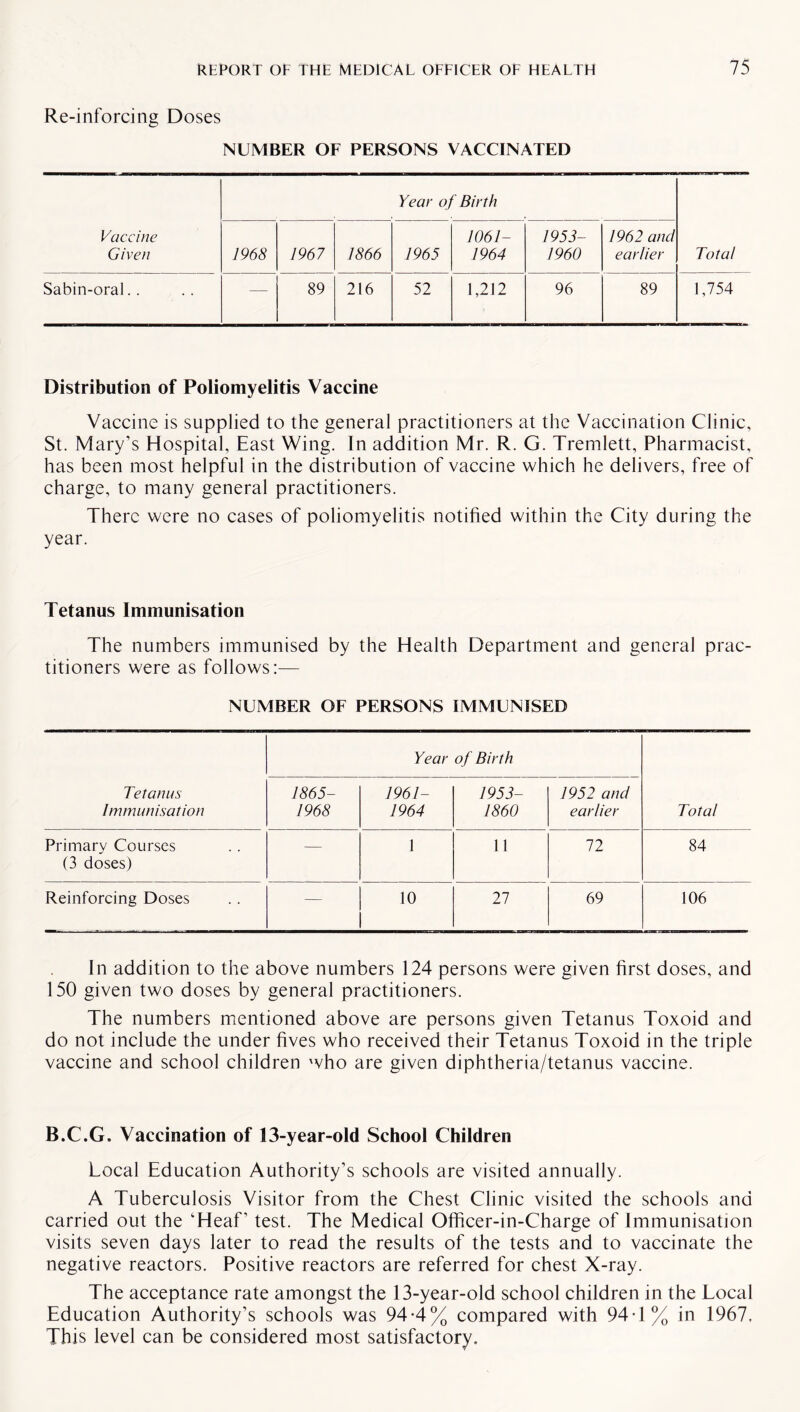 Re-inforcing Doses NUMBER OF PERSONS VACCINATED Vaccine Given Year of Birth Total 1968 1967 1866 1965 1061- 1964 1953- 1960 1962 and earlier Sabin-oral.. — 89 216 52 1,212 96 89 1,754 Distribution of Poliomyelitis Vaccine Vaccine is supplied to the general practitioners at the Vaccination Clinic, St. Mary’s Hospital, East Wing. In addition Mr. R. G. Tremlett, Pharmacist, has been most helpful in the distribution of vaccine which he delivers, free of charge, to many general practitioners. There were no cases of poliomyelitis notified within the City during the year. Tetanus Immunisation The numbers immunised by the Health Department and general prac¬ titioners were as follows:— NUMBER OF PERSONS IMMUNISED Year of Birth Tetanus Immunisation 1865- 1968 1961- 1964 1953- 1860 1952 and earlier Total Primary Courses (3 doses) — 1 11 72 84 Reinforcing Doses — 10 27 69 106 In addition to the above numbers 124 persons were given first doses, and 150 given two doses by general practitioners. The numbers mentioned above are persons given Tetanus Toxoid and do not include the under fives who received their Tetanus Toxoid in the triple vaccine and school children who are given diphtheria/tetanus vaccine. B.C.G. Vaccination of 13-year-old School Children Local Education Authority’s schools are visited annually. A Tuberculosis Visitor from the Chest Clinic visited the schools and carried out the ‘Heaf’ test. The Medical Officer-in-Charge of Immunisation visits seven days later to read the results of the tests and to vaccinate the negative reactors. Positive reactors are referred for chest X-ray. The acceptance rate amongst the 13-year-old school children in the Local Education Authority’s schools was 94-4% compared with 94 T% in 1967. This level can be considered most satisfactory.