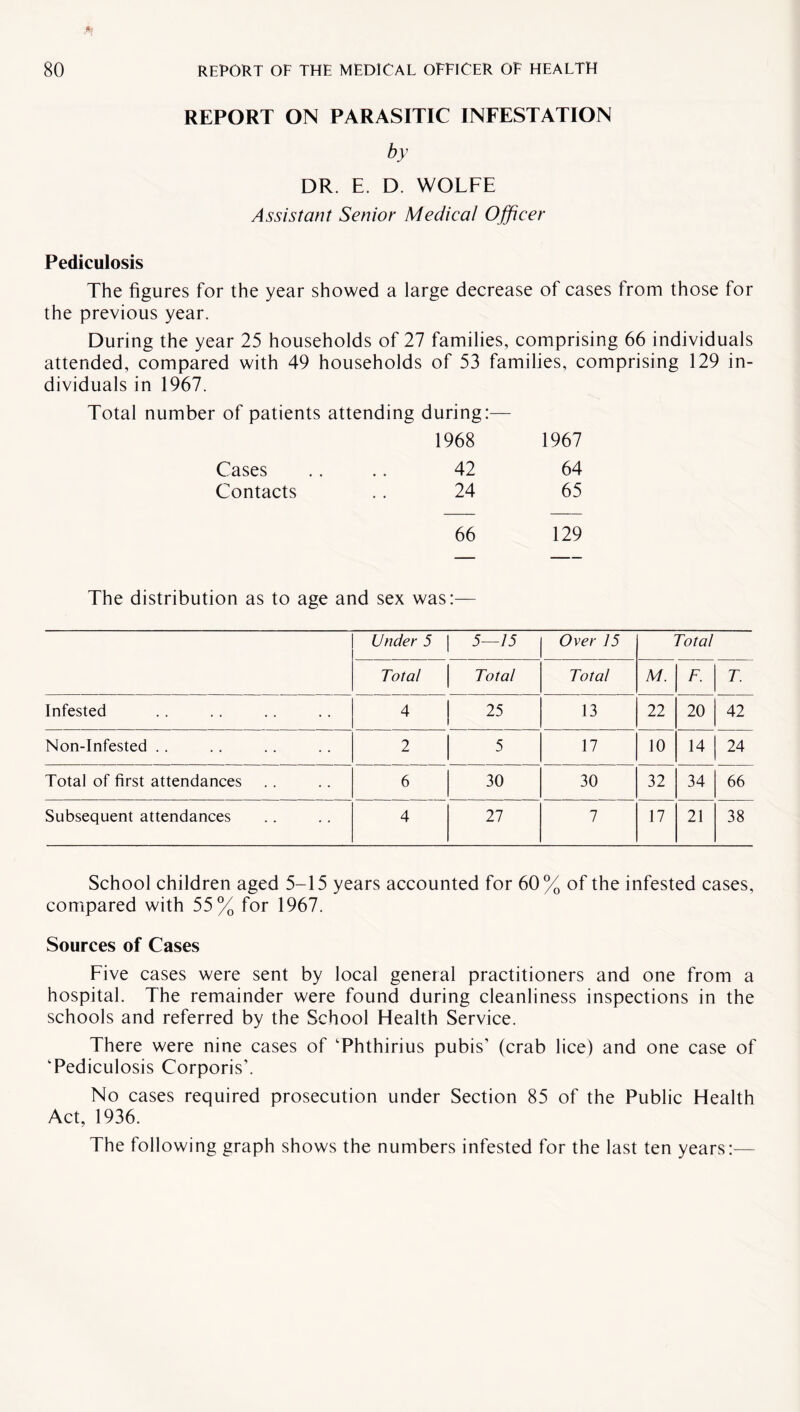 REPORT ON PARASITIC INFESTATION by DR. E. D. WOLFE Assistant Senior Medical Officer Pediculosis The figures for the year showed a large decrease of cases from those for the previous year. During the year 25 households of 27 families, comprising 66 individuals attended, compared with 49 households of 53 families, comprising 129 in¬ dividuals in 1967. Total number of patients attending during:— 1968 1967 Cases .. .. 42 64 Contacts .. 24 65 66 129 The distribution as to age and sex was:— Under 5 5—15 Over 15 Total Total Total Total M. F. T. Infested 4 25 13 22 20 42 Non-Infested .. 2 5 17 10 14 24 Total of first attendances 6 30 30 32 34 66 Subsequent attendances 4 27 7 17 21 38 School children aged 5-15 years accounted for 60% of the infested cases, compared with 55% for 1967. Sources of Cases Five cases were sent by local general practitioners and one from a hospital. The remainder were found during cleanliness inspections in the schools and referred by the School Health Service. There were nine cases of ‘Phthirius pubis’ (crab lice) and one case of ‘Pediculosis Corporis’. No cases required prosecution under Section 85 of the Public Health Act, 1936. The following graph shows the numbers infested for the last ten years:—