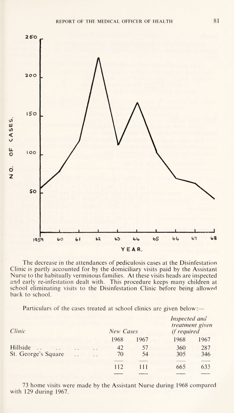 NO. OF CASES. The decrease in the attendances of pediculosis cases at the Disinfestation Clinic is partly accounted for by the domiciliary visits paid by the Assistant Nurse to the habitually verminous families. At these visits heads are inspected and early re-infestation dealt with. This procedure keeps many children at school eliminating visits to the Disinfestation Clinic before being allowed back to school. Particulars of the cases treated at school clinics are given below:— Inspected and treatment given Clinic New Cases if required 1968 1967 1968 1967 Hillside . . 42 57 360 287 St. George’s Square • • 70 54 305 346 112 111 665 633 73 home visits were made by the Assistant Nurse during 1968 compared with 129 during 1967,
