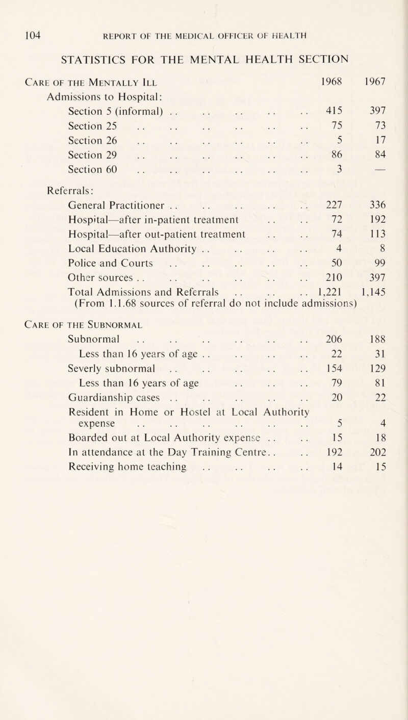 STATISTICS FOR THE MENTAL HEALTH SECTION Care of the Mentally III 1968 1967 Admissions to Hospital: Section 5 (informal) 415 397 Section 25 75 73 Section 26 5 17 Section 29 86 84 Section 60 3 — Referrals: General Practitioner 227 336 Hospital—after in-patient treatment 72 192 Hospital—after out-patient treatment 74 113 Local Education Authority 4 8 Police and Courts 50 99 Other sources . . 210 397 Total Admissions and Referrals . . . . . . 1,221 (From 1.1.68 sources of referral do not include admissions) 1,145 Care of the Subnormal Subnormal • . 206 188 Less than 16 years of age . . 22 31 Severly subnormal . . 154 129 Less than 16 years of age . • 79 81 Guardianship cases Resident in Home or Hostel at Local Authority 20 22 expense • • 5 4 Boarded out at Local Authority expense . . • • 15 18 In attendance at the Day Training Centre. . • . 192 202 Receiving home teaching • . 14 15