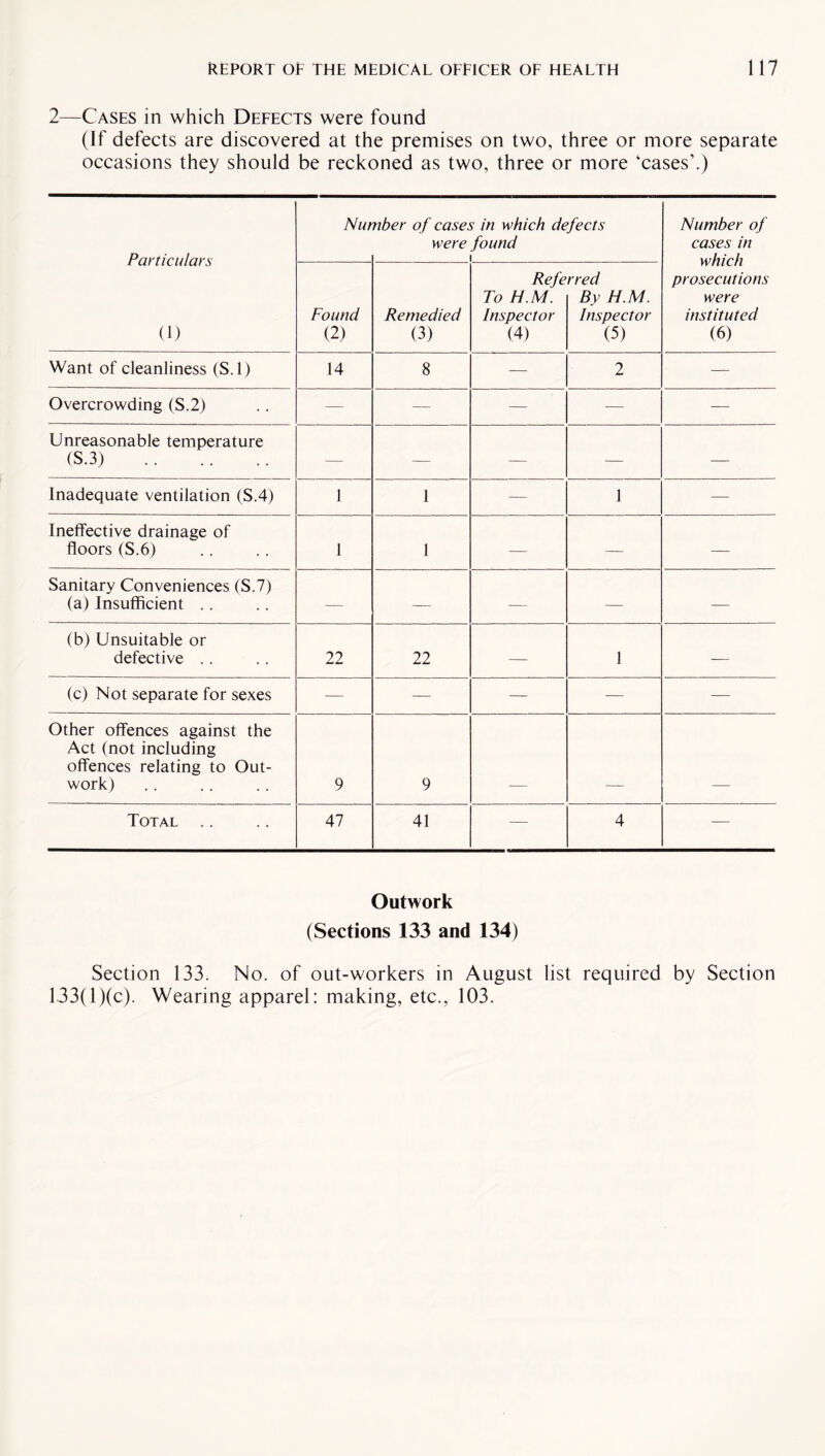 2—Cases in which Defects were found (If defects are discovered at the premises on two, three or more separate occasions they should be reckoned as two, three or more ‘cases’.) Particulars (1) Nut nber of cases in which defects were found \ Number of cases in which prosecutions were instituted (6) Found (2) Remedied (3) Refe To H.M. Inspector (4) rred By H.M. Inspector (5) Want of cleanliness (S.l) 14 8 — 2 — Overcrowding (S.2) — — — — — Unreasonable temperature (S.3) . — — — — — Inadequate ventilation (S.4) 1 1 — 1 — Ineffective drainage of floors (S.6) 1 1 — — — Sanitary Conveniences (S.7) (a) Insufficient . . — — -— — — (b) Unsuitable or defective .. 22 22 — 1 — (c) Not separate for sexes — — — — — Other offences against the Act (not including offences relating to Out¬ work) 9 9 Total .. 47 41 — 4 — Outwork (Sections 133 and 134) Section 133. No. of out-workers in August list required by Section 133(l)(c). Wearing apparel: making, etc., 103.