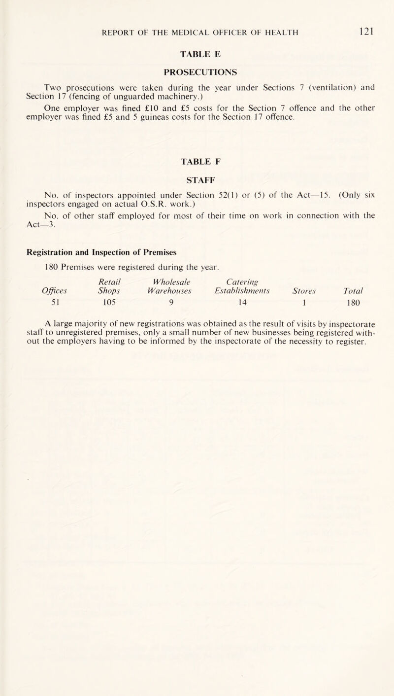 TABLE E PROSECUTIONS Two prosecutions were taken during the year under Sections 7 (ventilation) and Section 17 (fencing of unguarded machinery.) One employer was fined £10 and £5 costs for the Section 7 offence and the other employer was fined £5 and 5 guineas costs for the Section 17 offence. TABLE F STAFF No. of inspectors appointed under Section 52(1) or (5) of the Act—15. (Only six inspectors engaged on actual O.S.R. work.) No. of other staff employed for most of their time on work in connection with the Act—3. Registration and Inspection of Premises 180 Premises were registered during the year. Offices Retail Shops Wholesale Warehouses Catering Establishments Stores Total 51 105 9 14 1 180 A large majority of new registrations was obtained as the result of visits by inspectorate staff to unregistered premises, only a small number of new businesses being registered with¬ out the employers having to be informed by the inspectorate of the necessity to register.