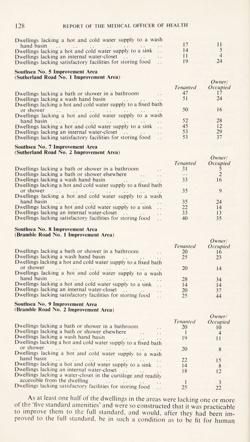 Dwellings lacking a hot and cold water supply to a wash hand basin 17 11 Dwellings lacking a hot and cold water supply to a sink . . 14 5 Dwellings lacking an internal water-closet 11 4 Dwellings lacking satisfactory facilities for storing food 19 24 Southsea No. 5 Improvement Area (Sutherland Road No. 1 Improvement Area) Tenanted Owner 1 Occupied Dwellings lacking a bath or shower in a bathroom 47 17 Dwellings lacking a wash hand basin 51 24 Dwellings lacking a hot and cold water supply to a fixed bath or shower 50 16 Dwellings lacking a hot and cold water supply to a wash hand basin 52 28 Dwellings lacking a hot and cold water supply to a sink . . 45 12 Dwellings lacking an internal water-closet 53 29 Dwellings Jacking satisfactory facilities for storing food 53 37 Southsea No. 7 Improvement Area (Sutherland Road No. 2 Improvement Area) Tenanted Owner/ Occupied Dwellings lacking a bath or shower in a bathroom 31 5 Dwellings lacking a bath or shower elsewhere — 2 Dwellings lacking a wash hand basin 33 16 Dwellings lacking a hot and cold water supply to a fixed bath or shower 35 9 Dwellings lacking a hot and cold water supply to a wash hand basin 35 24 Dwellings lacking a hot and cold water supply to a sink .. 22 14 Dwellings lacking an internal water-closet 33 13 Dwellings lacking satisfactory facilities for storing food 40 35 Southsea No. 8 Improvement Area (Bramble Road No. 1 Improvement Area) Tenanted Owner/ Occupied Dwellings lacking a bath or shower in a bathroom 20 16 Dwellings lacking a wash hand basin 25 23 Dwellings lacking a hot and cold water supply to a fixed bath or shower 20 14 Dwellings lacking a hot and cold water supply to a wash hand basin 28 34 Dwellings lacking a hot and cold water supply to a sink .. 14 14 Dwellings lacking an internal water-closet 20 37 Dwellings lacking satisfactory facilities for storing food 25 44 Southsea No. 9 Improvement Area (Bramble Road No. 2 Improvement Area) Tenanted Owner/ Occupied Dwellings lacking a bath or shower in a bathroom 20 10 Dwellings lacking a bath or shower elsewhere 1 4 Dwellings lacking a wash hand basin 19 11 Dwellings lacking a hot and cold water supply to a fixed bath or shower 20 8 Dwellings lacking a hot and cold water supply to a wash hand basin 22 15 Dwellings lacking a hot and cold water supply to a sink 14 8 Dwellings lacking an internal water-closet 18 12 Dwellings lacking a water-closet in the curtilage and readily accessible from the dwelling 1 3 Dwellings lacking satisfactory facilities for storing food 25 22 As at least one half of the dwellings in the areas were lacking one or more of the five standard amenities’ and were so constructed that it was practicable to improve them to the full standard, and would, after they had been im¬ proved to the full standard, be in such a condition as to be fit for human