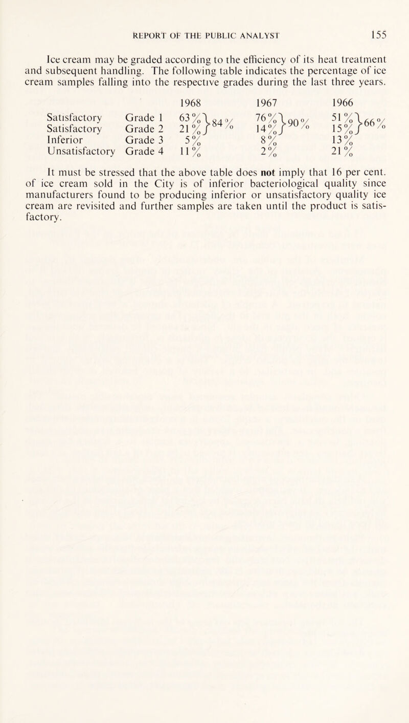 Ice cream may be graded according to the efficiency of its heat treatment and subsequent handling. The following table indicates the percentage of ice cream samples falling into the respective grades during the last three years. 1968 1967 1966 Satisfactory Grade 1 63 %\ 04 0/ 710/ r°^/o ^1 /o J 76 % \ qq 0/ 14%/90/o 51 °/ Satisfactory Grade 2 15% Inferior Grade 3 5% 8% 13% Unsatisfactory Grade 4 11% 2% 21% It must be stressed that the above table does not imply that 16 per cent, of ice cream sold in the City is of inferior bacteriological quality since manufacturers found to be producing inferior or unsatisfactory quality ice cream are revisited and further samples are taken until the product is satis¬ factory.