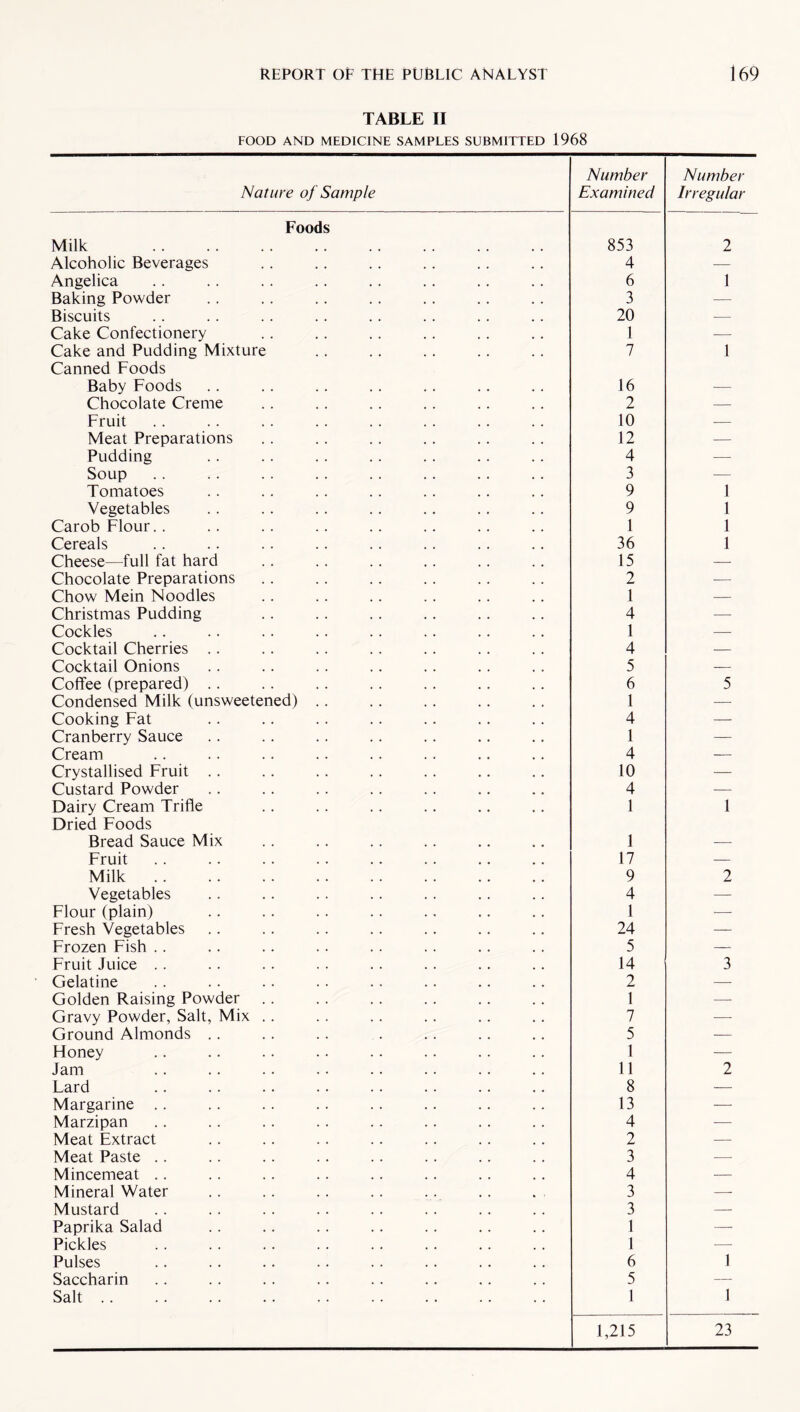 TABLE II FOOD AND MEDICINE SAMPLES SUBMITTED 1968 Nature of Sample Number Examined Number Irregular Foods Milk . 853 2 Alcoholic Beverages 4 — Angelica 6 1 Baking Powder 3 — Biscuits 20 — Cake Confectionery 1 — Cake and Pudding Mixture 7 1 Canned Foods Baby Foods 16 Chocolate Creme 2 — Fruit 10 — Meat Preparations 12 — Pudding 4 — Soup 3 — Tomatoes 9 1 Vegetables 9 1 Carob Flour.. 1 1 Cereals 36 1 Cheese—full fat hard 15 — Chocolate Preparations 2 — Chow Mein Noodles 1 — Christmas Pudding 4 — Cockles 1 — Cocktail Cherries .. 4 — Cocktail Onions 5 — Coffee (prepared) .. 6 5 Condensed Milk (unsweetened) .. 1 — Cooking Fat 4 — Cranberry Sauce 1 — Cream 4 — Crystallised Fruit .. 10 — Custard Powder 4 — Dairy Cream Trifle 1 1 Dried Foods Bread Sauce Mix 1 Fruit 17 — Milk. 9 2 Vegetables 4 — Flour (plain) 1 — Fresh Vegetables 24 — Frozen Fish .. 5 —- Fruit Juice .. 14 3 Gelatine 2 — Golden Raising Powder 1 — Gravy Powder, Salt, Mix . . 7 — Ground Almonds .. 5 — Honey 1 — Jam 11 2 Lard 8 — Margarine .. 13 — Marzipan 4 — Meat Extract 2 — Meat Paste .. 3 — Mincemeat .. 4 — Mineral Water 3 — Mustard 3 — Paprika Salad 1 — Pickles 1 — Pulses 6 1 Saccharin 5 — Salt. 1 1 1,215 23