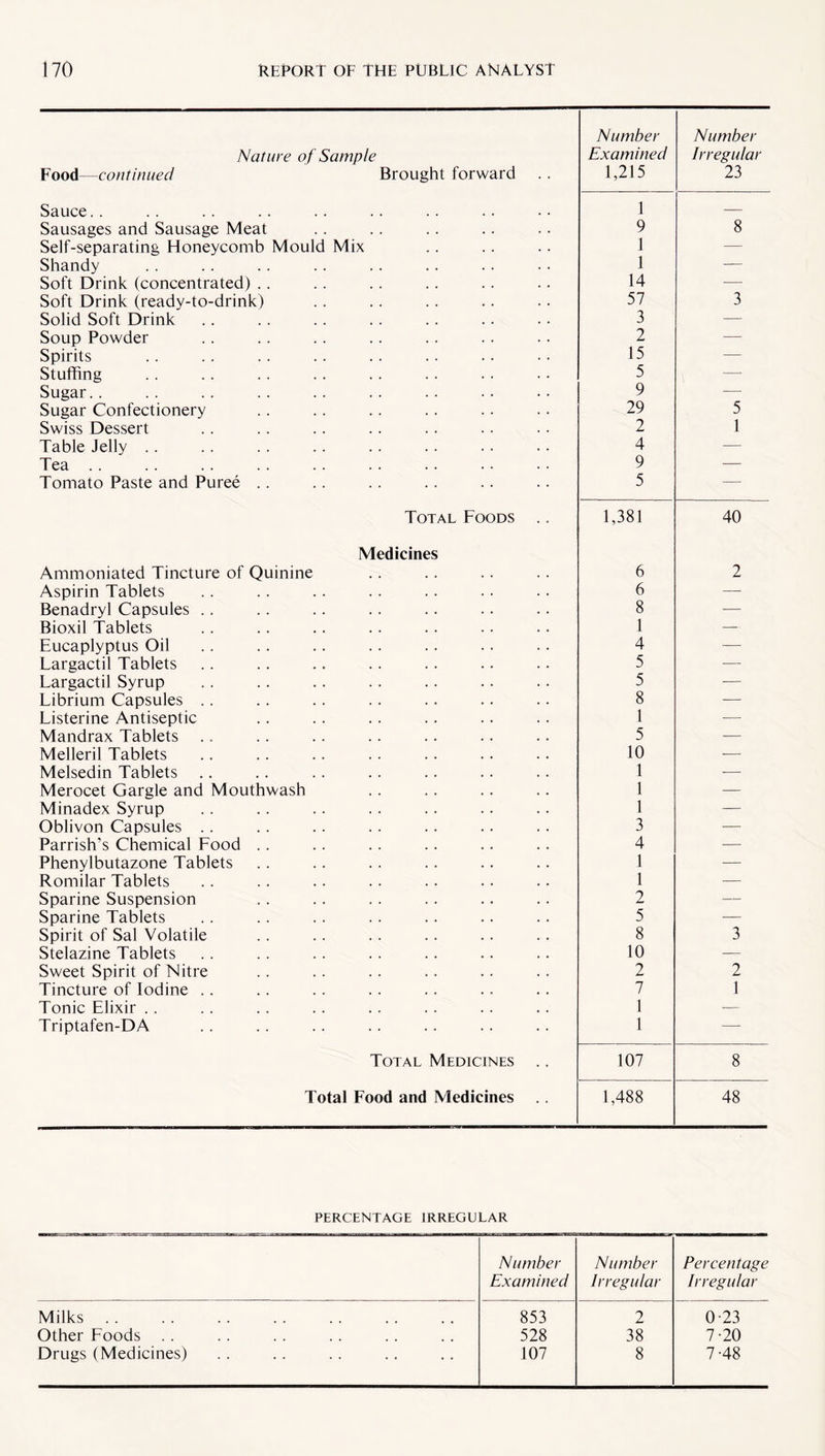 Nature of Sample Number Examined Number Irregular Food—continued Brought forward .. 1,215 23 Sauce.. 1 — Sausages and Sausage Meat 9 8 Self-separating Honeycomb Mould Mix 1 — Shandy 1 — Soft Drink (concentrated) .. 14 — Soft Drink (ready-to-drink) 57 3 Solid Soft Drink 3 — Soup Powder 2 — Spirits 15 — Stuffing 5 -—• Sugar.. 9 ■—• Sugar Confectionery 29 5 Swiss Dessert 2 1 Table Jelly . . 4 — Tea .. 9 — Tomato Paste and Puree . . 5 — Total Foods .. 1,381 40 Medicines Ammoniated Tincture of Quinine 6 2 Aspirin Tablets 6 —- Benadryl Capsules . . 8 — Bioxil Tablets 1 — Eucaplyptus Oil 4 — Largactil Tablets 5 — Largactil Syrup 5 — Librium Capsules .. 8 — Listerine Antiseptic 1 -—■ Mandrax Tablets 5 — Melleril Tablets 10 -—• Melsedin Tablets 1 -—- Merocet Gargle and Mouthwash 1 — Minadex Syrup 1 — Oblivon Capsules . . 3 — Parrish’s Chemical Food . . 4 -— Phenylbutazone Tablets 1 -—• Romilar Tablets 1 — Sparine Suspension 2 — Sparine Tablets 5 — Spirit of Sal Volatile 8 3 Stelazine Tablets 10 — Sweet Spirit of Nitre 2 2 Tincture of Iodine .. 7 1 Tonic Elixir .. 1 — Triptafen-DA 1 — Total Medicines 107 8 Total Food and Medicines 1,488 48 PERCENTAGE IRREGULAR Number Examined Number Irregular Percentage Irregular Milks 853 2 0-23 Other Foods . . 528 38 7-20 Drugs (Medicines) 107 8 7-48