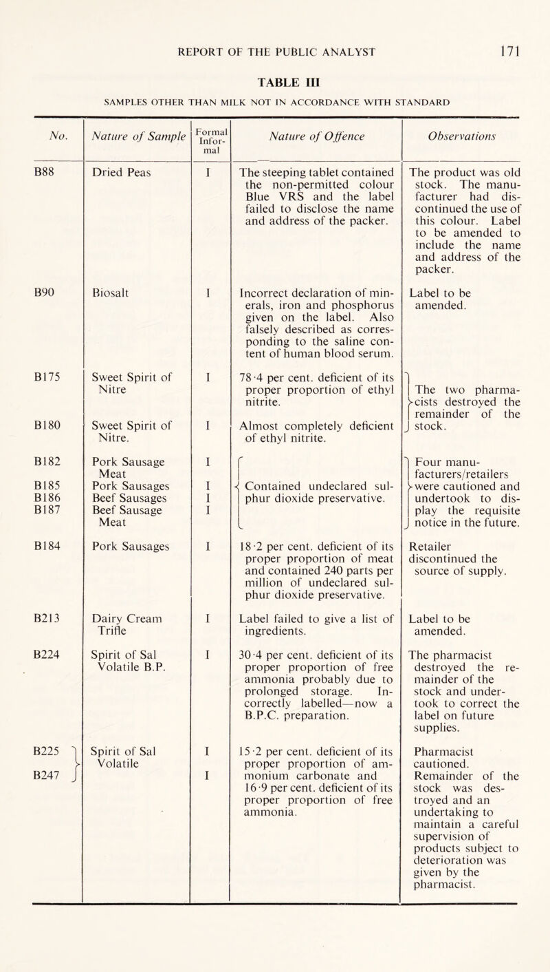 TABLE III SAMPLES OTHER THAN MILK NOT IN ACCORDANCE WITH STANDARD No. Nature of Sample Formal Infor¬ mal Nature of Offence Observations B88 Dried Peas I The steeping tablet contained The product was old the non-permitted colour stock. The manu- Blue VRS and the label facturer had dis- failed to disclose the name continued the use of and address of the packer. this colour. Label to be amended to include the name and address of the packer. B90 Biosalt I Incorrect declaration of min- Label to be erals, iron and phosphorus amended. given on the label. Also falsely described as corres- ponding to the saline con- tent of human blood serum. B175 Sweet Spirit of I 78 -4 per cent, deficient of its ■> Nitre proper proportion of ethyl The two pharma- nitrite. feists destroyed the remainder of the B180 Sweet Spirit of I Almost completely deficient stock. Nitre. of ethyl nitrite. B182 Pork Sausage I ■\ Four manu- Meat facturers/retailers B185 Pork Sausages I 4 Contained undeclared sul- [-were cautioned and B186 Beef Sausages I phur dioxide preservative. undertook to dis- B187 Beef Sausage I play the requisite Meat J notice in the future. B184 Pork Sausages I 18 2 per cent, deficient of its Retailer proper proportion of meat discontinued the and contained 240 parts per source of supply. million of undeclared sul- phur dioxide preservative. B213 Dairy Cream I Label failed to give a list of Label to be Trifle ingredients. amended. B224 Spirit of Sal I 30-4 per cent, deficient of its The pharmacist Volatile B.P. proper proportion of free destroyed the re- ammonia probably due to mainder of the prolonged storage. In- stock and under- correctly labelled—now a took to correct the B.P.C. preparation. label on future supplies. B225 3 Spirit of Sal I 15 -2 per cent, deficient of its Pharmacist y Volatile proper proportion of am- cautioned. B247 J I monium carbonate and Remainder of the 16 -9 per cent, deficient of its stock was des- proper proportion of free troyed and an ammonia. undertaking to maintain a careful supervision of products subject to deterioration was given by the pharmacist.