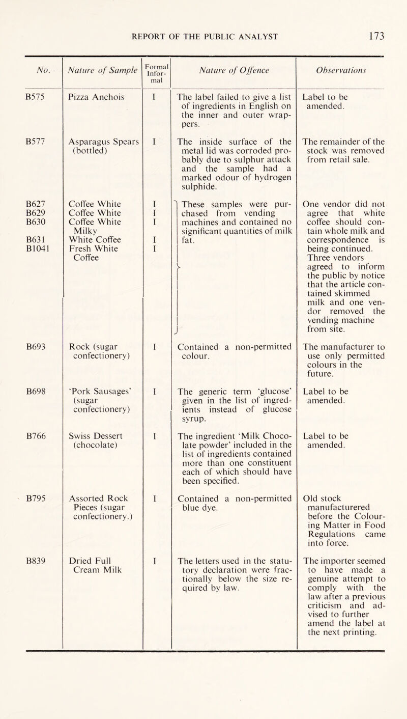 No. Nature of Sample Formal Infor¬ mal Nature of Off ence Observations B575 Pizza Anchois I The label failed to give a list of ingredients in English on the inner and outer wrap¬ pers. Label to be amended. B577 B627 B629 B630 B631 B1041 Asparagus Spears (bottled) I Coffee White Coffee White Coffee White Milky White Coffee Fresh White Coffee I I I I I The inside surface of the metal lid was corroded pro¬ bably due to sulphur attack and the sample had a marked odour of hydrogen sulphide. The remainder of the stock was removed from retail sale. These samples were pur¬ chased from vending machines and contained no significant quantities of milk fat. One vendor did not agree that white coffee should con¬ tain whole milk and correspondence is being continued. Three vendors agreed to inform the public by notice that the article con¬ tained skimmed milk and one ven¬ dor removed the vending machine from site. B693 B698 B766 B795 Rock (sugar confectionery) Contained a non-permitted colour. The manufacturer to use only permitted colours in the future. 'Pork Sausages’ I (sugar confectionery) Swiss Dessert I (chocolate) Assorted Rock Pieces (sugar confectionery.) I The generic term 'glucose’ given in the list of ingred¬ ients instead of glucose syrup. Label to be amended. The ingredient 'Milk Choco- Label to be late powder’ included in the amended, list of ingredients contained more than one constituent each of which should have been specified. Contained a non-permitted blue dye. Old stock manufacturered before the Colour¬ ing Matter in Food Regulations came into force. B839 Dried Full Cream Milk The letters used in the statu¬ tory declaration were frac¬ tionally below the size re¬ quired by law. The importer seemed to have made a genuine attempt to comply with the law after a previous criticism and ad¬ vised to further amend the label at the next printing.