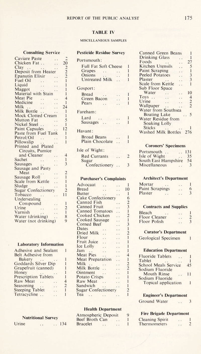 TABLE IV MISCELLANEOUS SAMPLES Consulting Service Caviare Paste .. 2 Chicken Fat .. .. 20 Clay . . .. .. 2 Deposit from Heater 2 Epanutin Elixir .. 2 Fuel Oil .. .. 1 Liquid .. . . 1 Maggot . . . . 1 Material with Stain 1 Meat Pie .. . . 4 Medicine . . .. 1 Milk .. .. . . 24 Milk Bottle .. .. 1 Mock Clotted Cream 1 Mutton Fat .. 5 Nickel Steel .. . . 1 Paint Capsules . . 12 Paste from Fuel Tank 1 Petrol/Oil .. . . 1 Pillowslip .. .. 1 Printed and Plated Circuits, Pumice and Cleaner .. 4 Sachet . . . . 1 Sausages .. .. 3 Sausage and Pasty Meat .. .. 2 Sausage Roll .. 1 Scale from Kettle . . 1 Sludge . . . . 1 Sugar Confectionery 2 Tobacco .. .. 11 Undersealing Compound .. 1 Urine .. .. 2 Varnish .. .. 1 Water (drinking) .. 8 Water (not drinking) 9 Laboratory Information Adhesive and Sealant 1 Belt Adhesive from Bakery .. .. 1 Goddards Silver Dip 1 Grapefruit (canned) 1 Honey .. .. 1 Prescription Tablets 1 Raw Meat .. . . 4 Seasoning . . .. 2 Steeping Tablet .. 1 Tetracycline .. .. 1 Nutritional Survey Urine ,, ,.134 Pesticide Residue Survey Portsmouth: Full Fat Soft Cheese 1 Grapes . . .. 1 Onions . . . . 1 Untreated Milk .. I Gosport: Bread .. .. 1 Green Bacon .. 1 Pears .. . . 1 Fareham: Lard .. .. 1 Sausages .. . . 1 Havant: Broad Beans .. 1 Plain Chocolate .. 1 Isle of Wight: Red Currants .. 2 Sugar Confectionery .. 3 Purchaser’s Complaints Advocaat . . .. 1 Bread . . .. 10 Butter . . .. 1 Cake Confectionery 6 Canned Fish .. 2 Canned Fruit .. 3 Canned Tomatoes .. 1 Cooked Chicken .. 2 Cooked Sausage .. 1 Corned Beef .. 3 Dates .. .. 1 Dried Milk .. .. 2 Flour .. . . 1 Fruit Juice .. .. 1 Ice Lolly .. .. 1 Jam .. . . .. 1 Meat Pies .. .. 4 Meat Preparation .. 1 Milk.2 Milk Bottle . . . . 2 Ointment .. .. 1 Potato Crisps .. 1 Raw Meat .. .. 1 Sandwich .. .. 1 Sugar Confectionery 2 Tea .. . . . . 1 Health Department Atmospheric Deposit 9 Beef Broth Can .. 1 Bracelet ,, ,. 1 Canned Green Beans 1 Drinking Glass . . 1 Foods .. .. 27 Kitchen Utensils .. 5 Paint Scraping .. 1 Peeled Potatoes . . 3 Plaster .. .. 3 Scale from Kettle . . 1 Sub Floor Space Water .. .. 10 Toys .. .. .. 4 Urine . . . . 2 Wallpaper .. .. 2 Water from Southsea Boating Lake .. 5 Water Residue from Soaking Lolly Sticks . . .. 1 Washed Milk Bottles 276 Coroners’ Specimens Portsmouth .. ..131 Isle of Wight .. 35 South East Hampshire 54 Miscellaneous .. 3 Architect’s Department Mortar . . . . 1 Paint Scrapings .. 6 Plaster . . .. 3 Contracts and Supplies Bleach .. .. 1 Floor Cleaner .. 2 Floor Polish .. 3 Curator’s Department Geological Specimen 1 Education Department Fluoride Tablets .. 1 Tablet .. .. 1 School Meals Service 45 Sodium Fluoride Mouth Rinse .. 11 Sodium Fluoride Topical application 1 Engineer’s Department Ground Water .. 3 Fire Brigade Department Cleaning Spirit . . 1 Thermometers . t 2